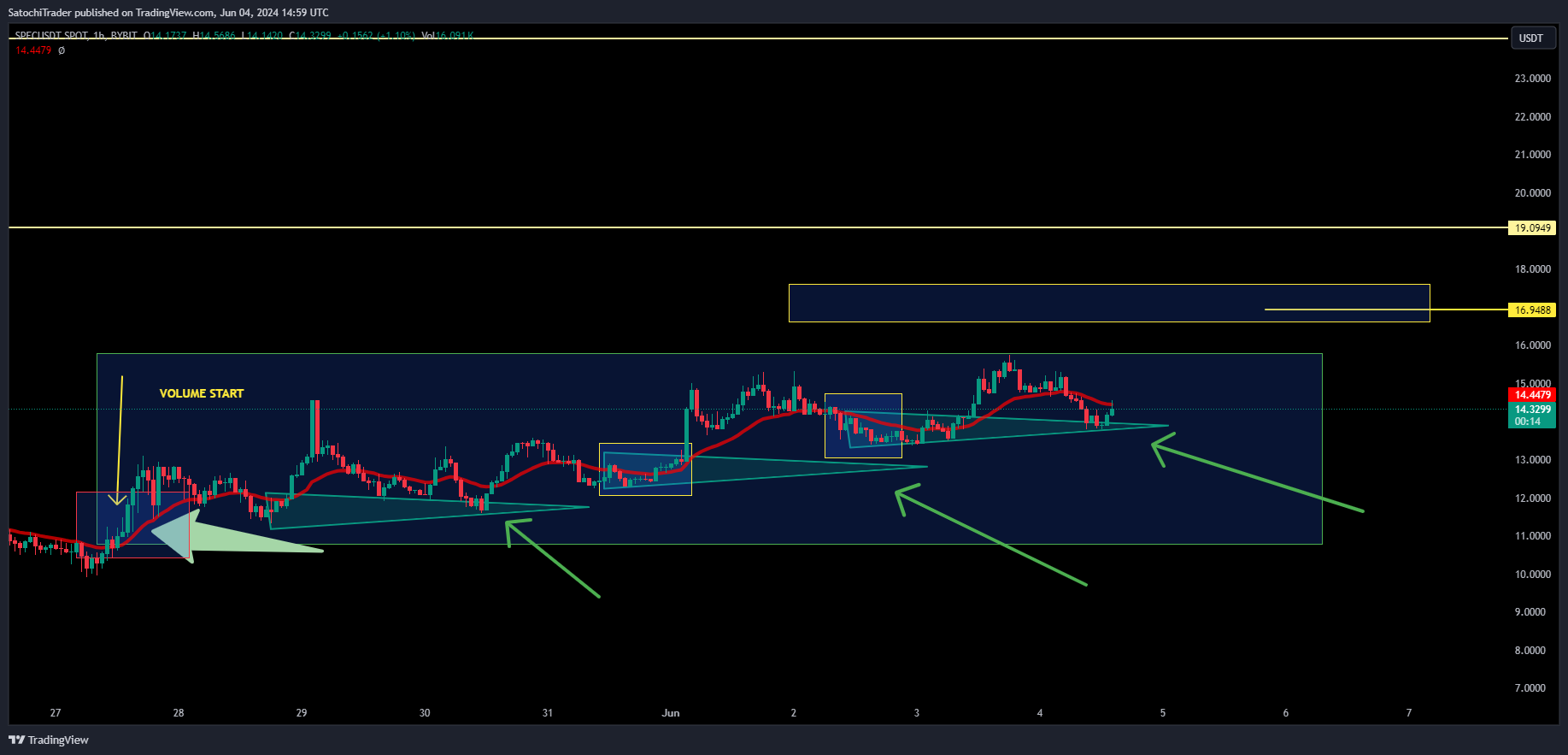 BYBIT:SPECUSDT Chart Image by SatochiTrader