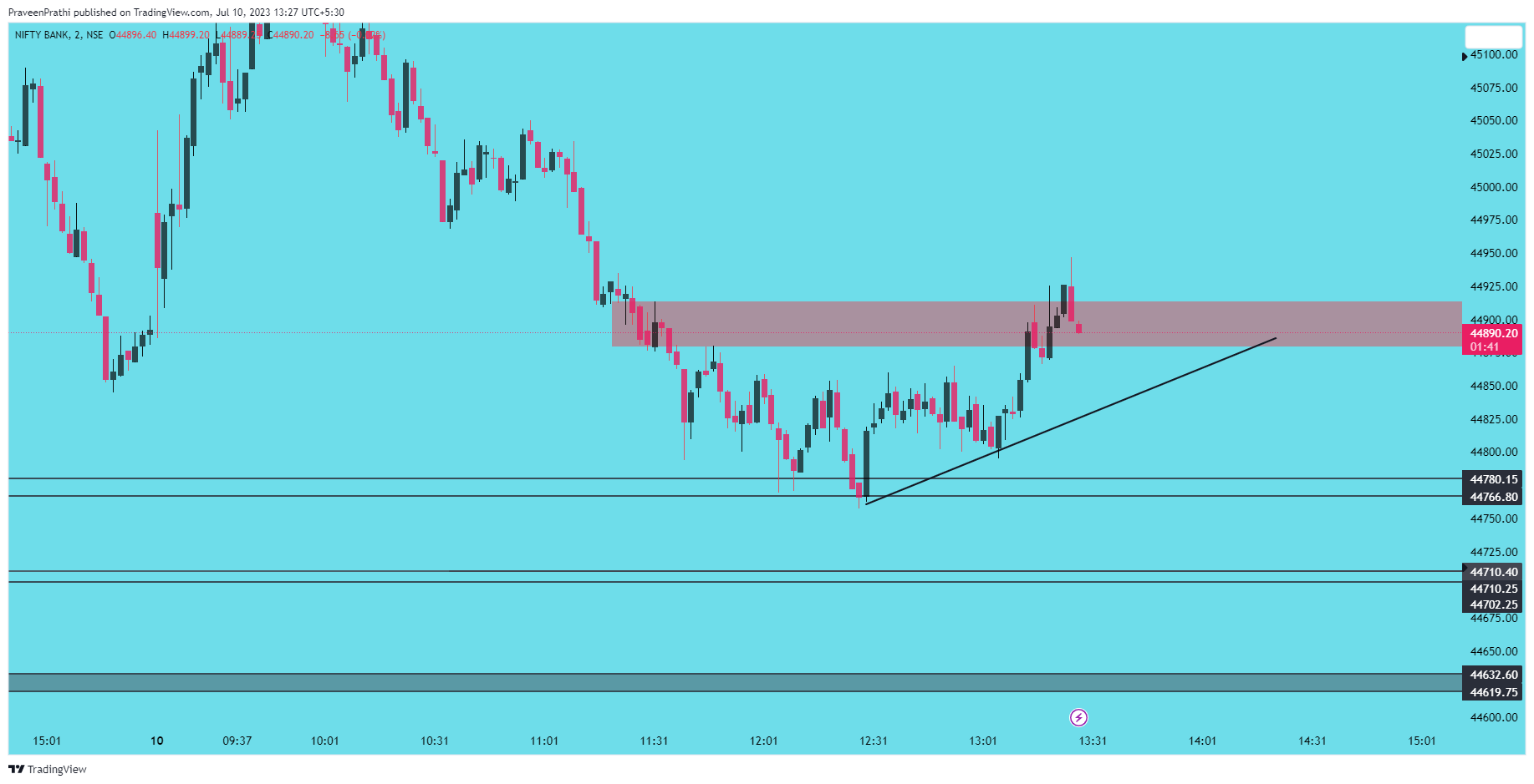 NSE:BANKNIFTY Chart Image by IIT-Trader