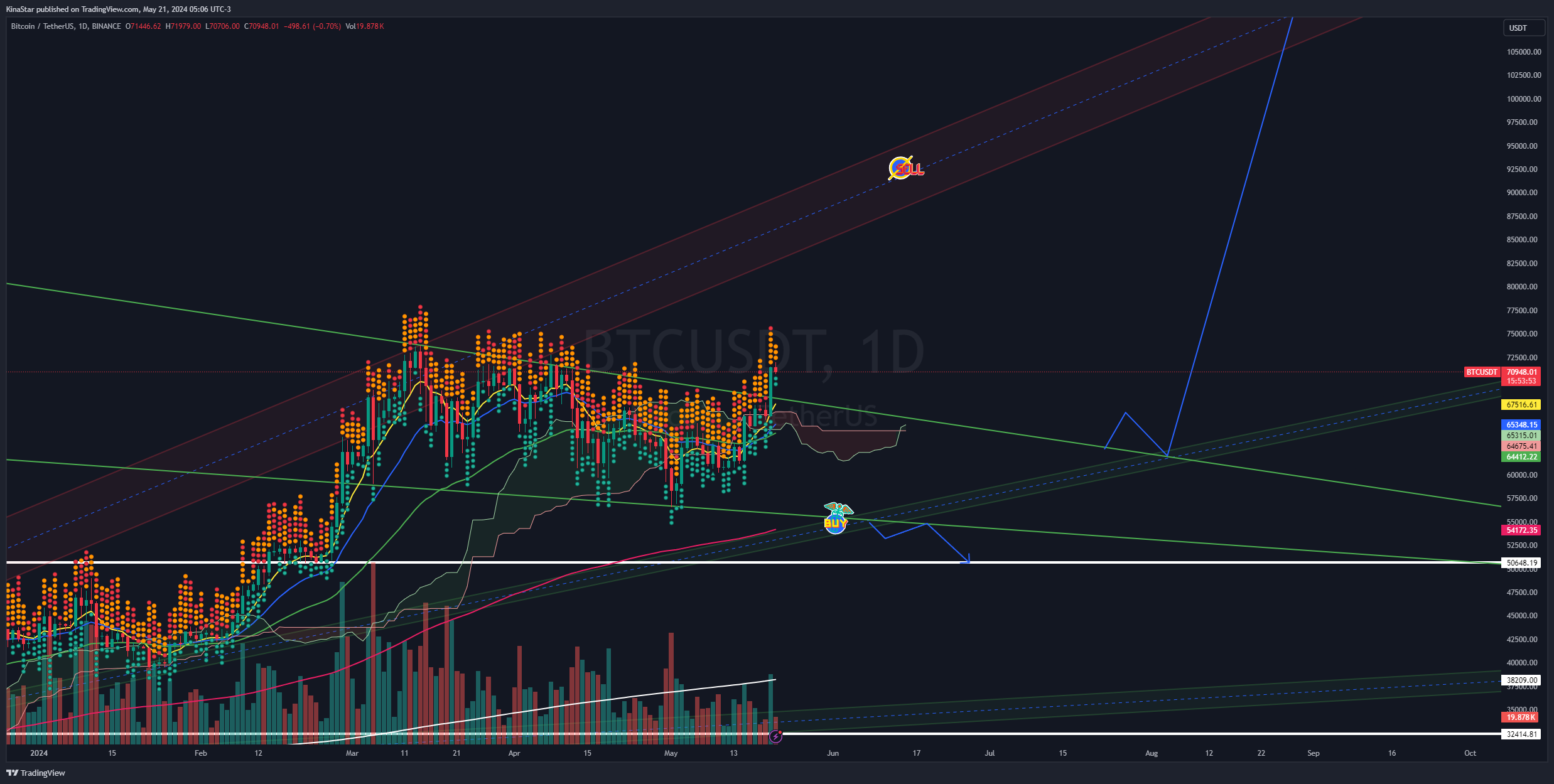 BINANCE:BTCUSDT Chart Image by KinaStar