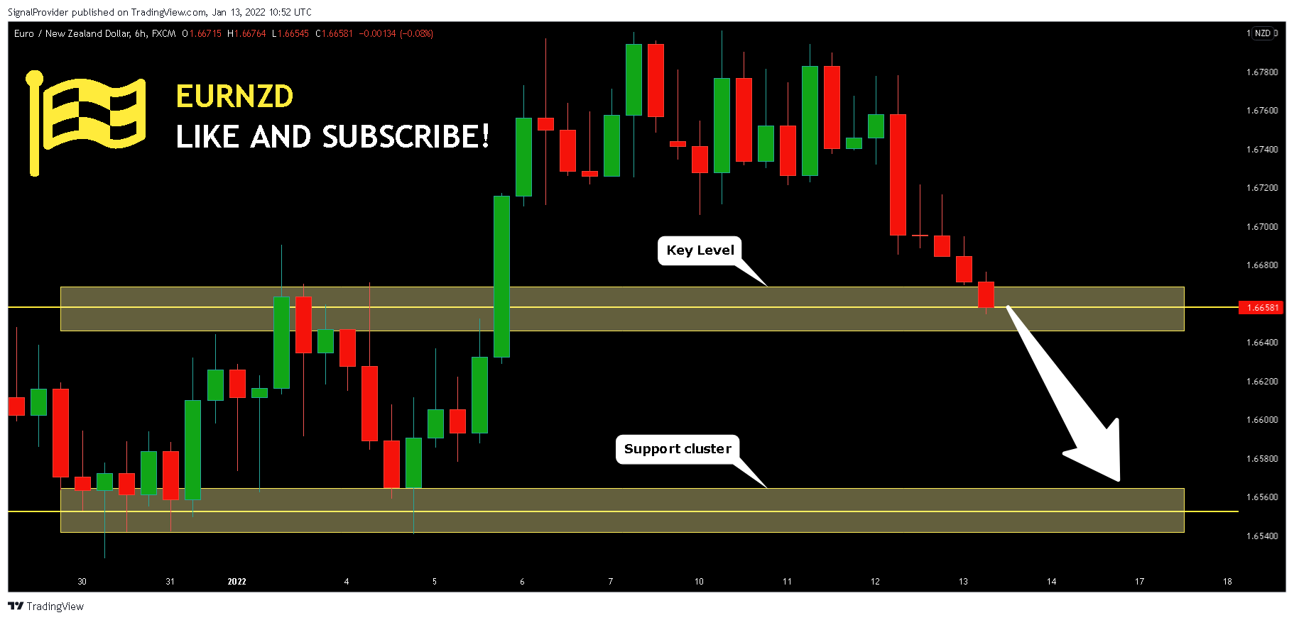 FX:EURNZD Chart Image by SignalProvider