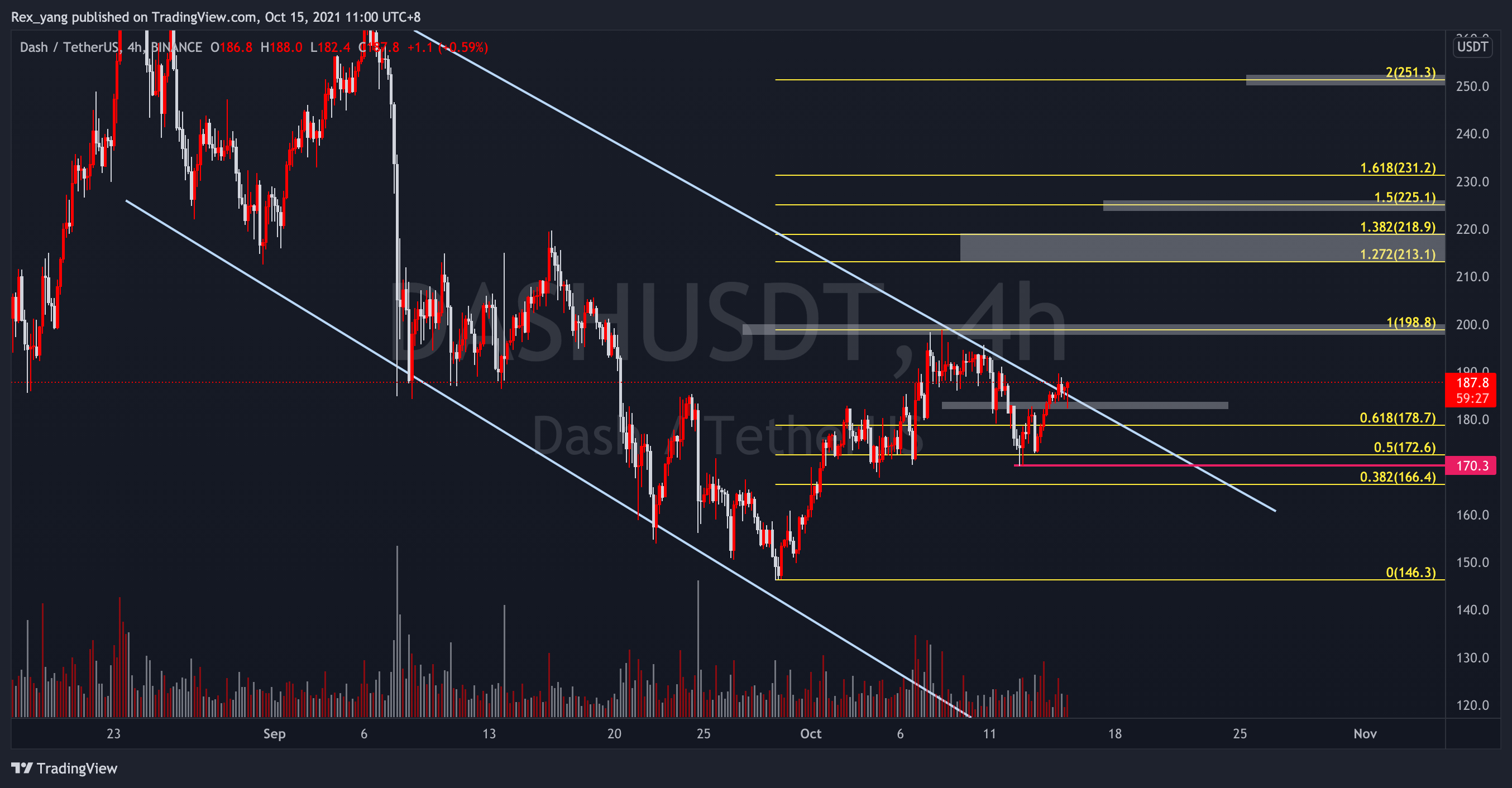 BINANCE:DASHUSDT Chart Image by Rex_yang