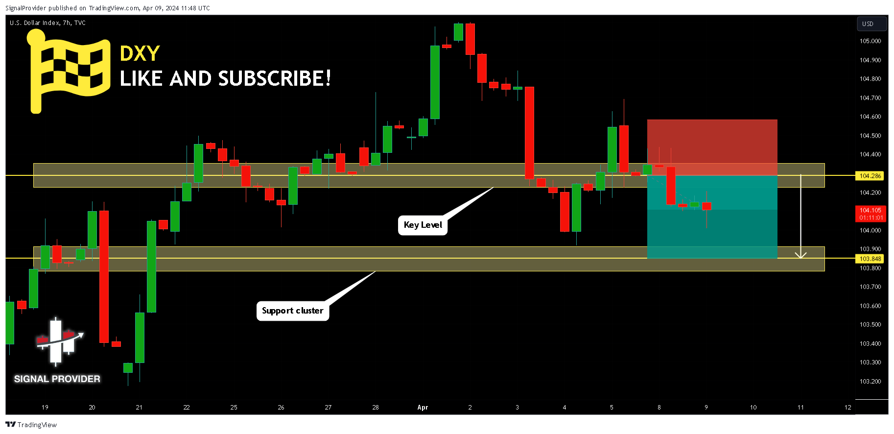 TVC:DXY Chart Image by SignalProvider