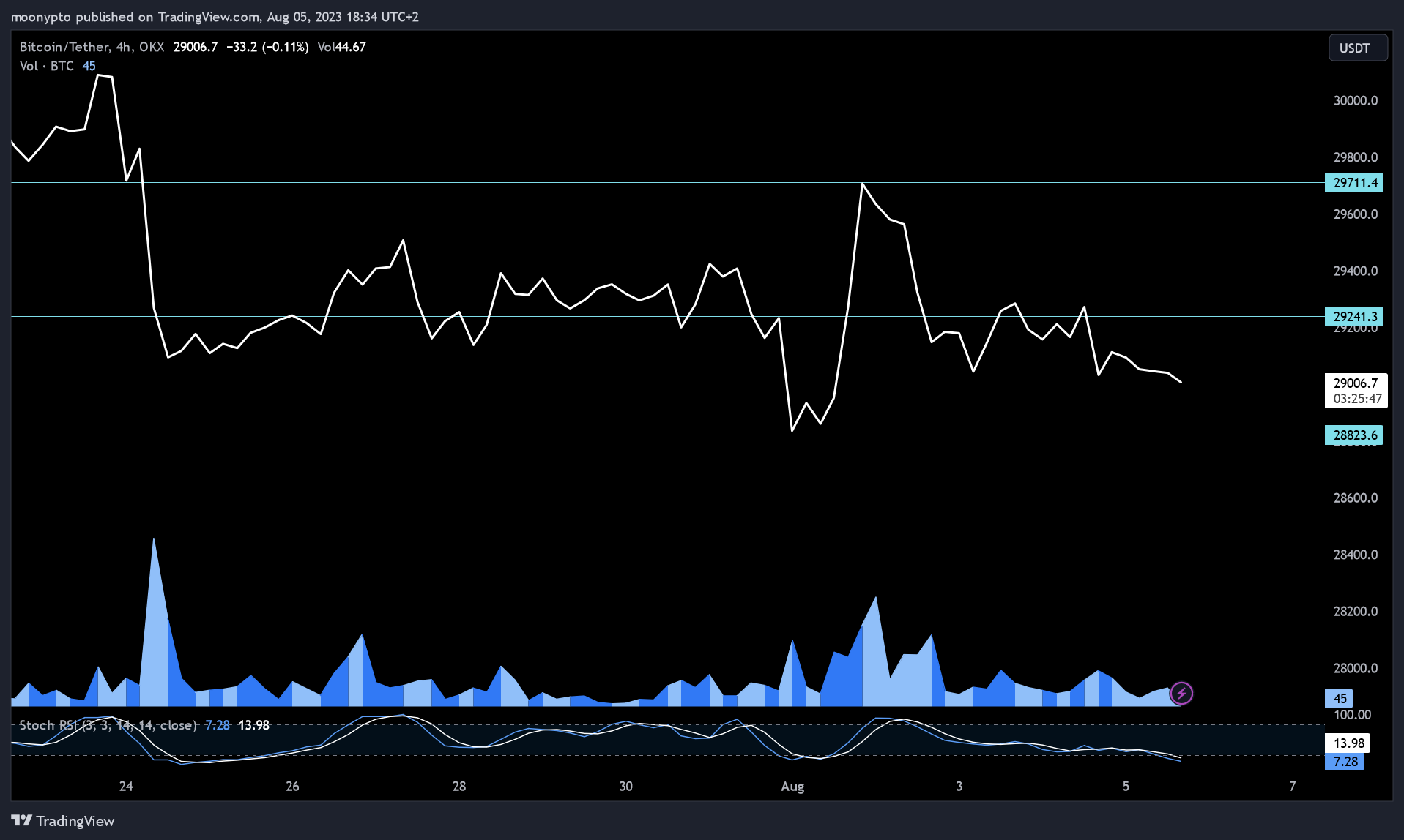 OKX:BTCUSDT Chart Image by moonypto