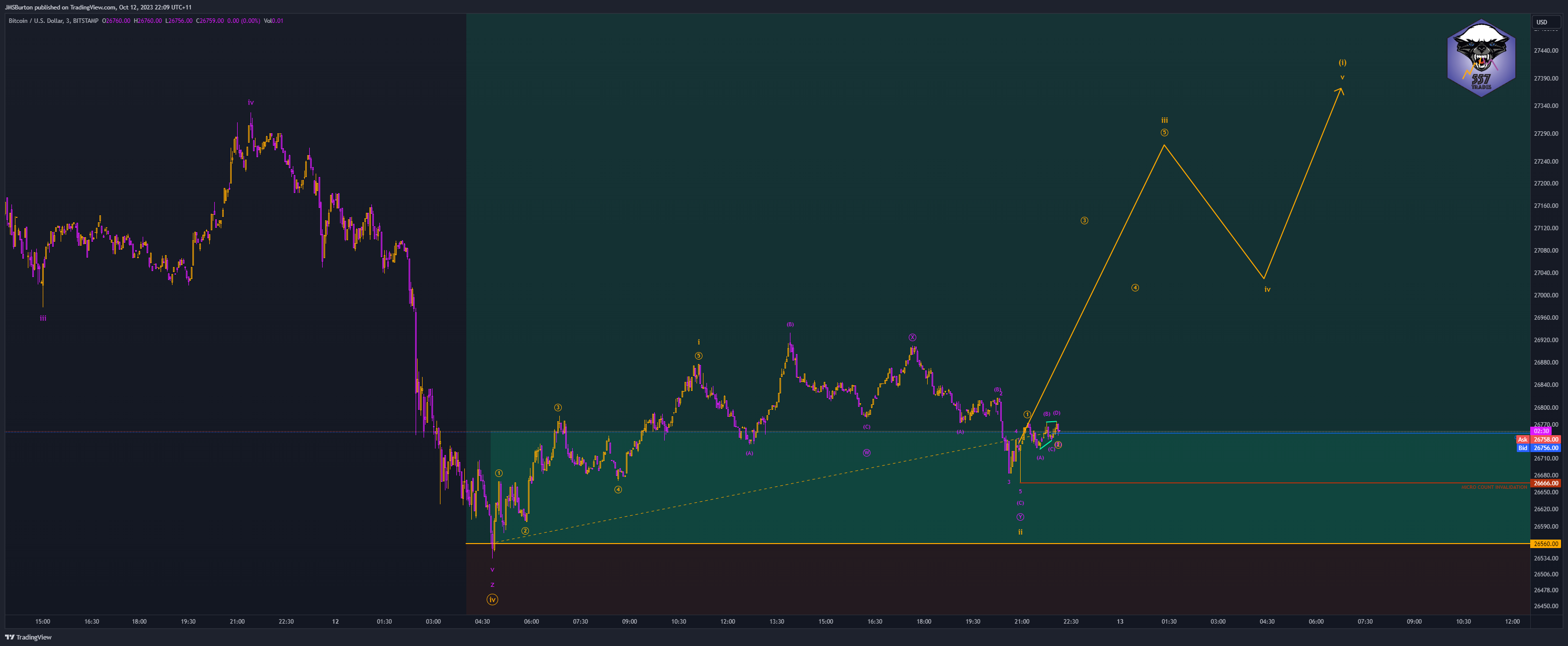 BITSTAMP:BTCUSD Chart Image by JMSBurton