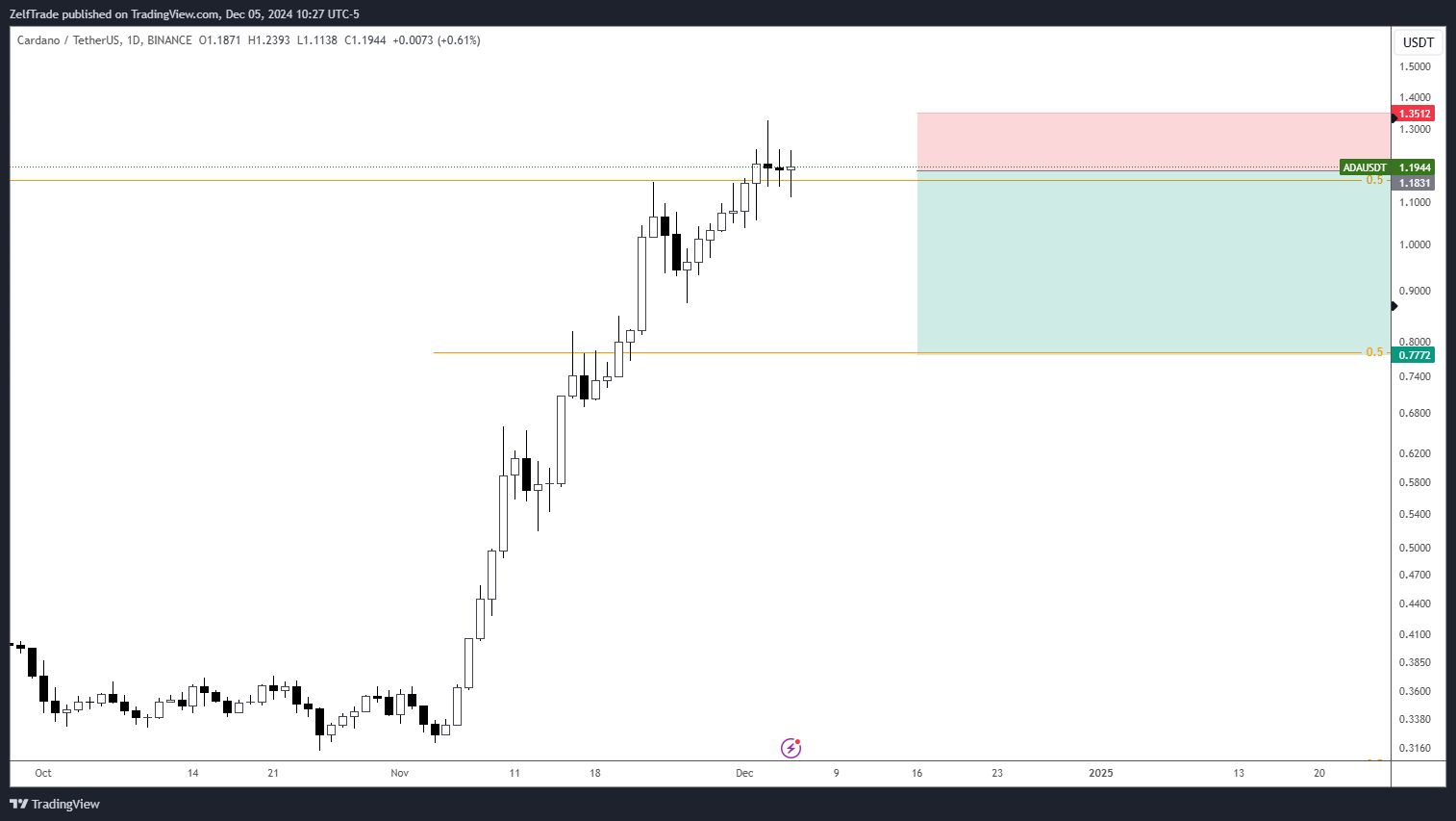 BINANCE:ADAUSDT Chart Image by ZelfTrade