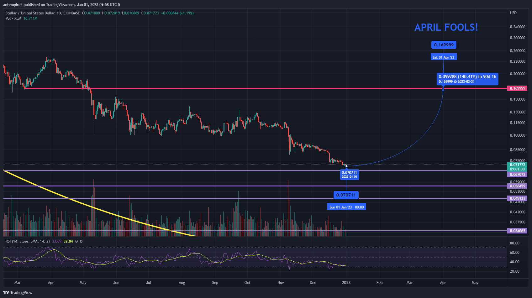 COINBASE:XLMUSD Chart Image by antempire4