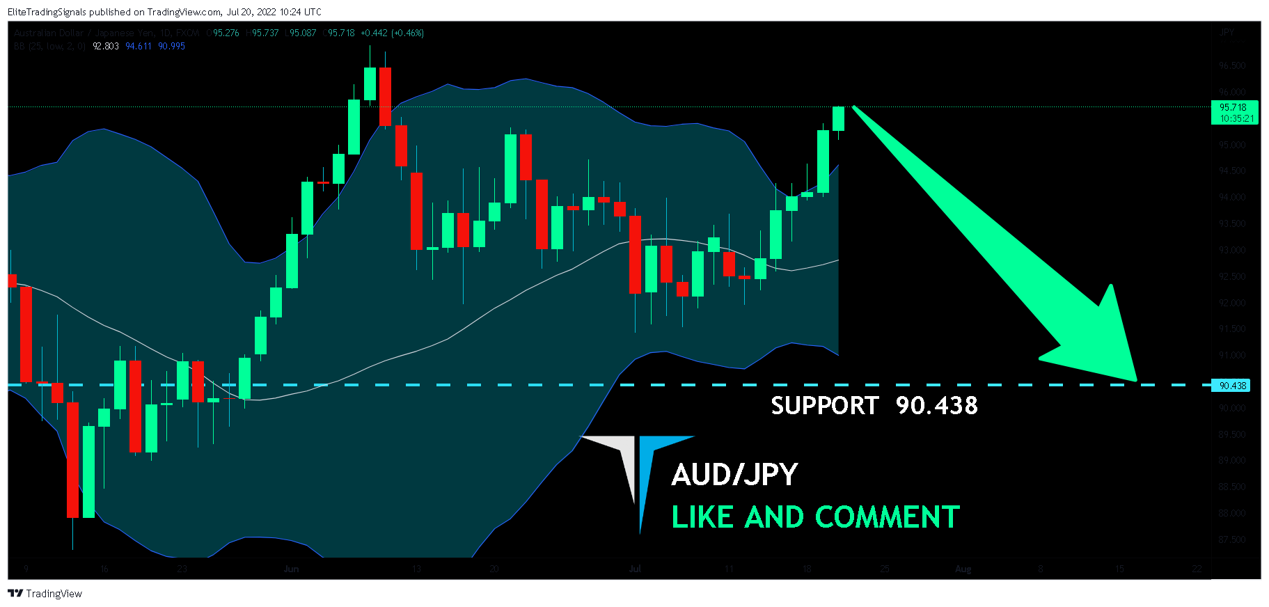 FX:AUDJPY Chart Image by EliteTradingSignals