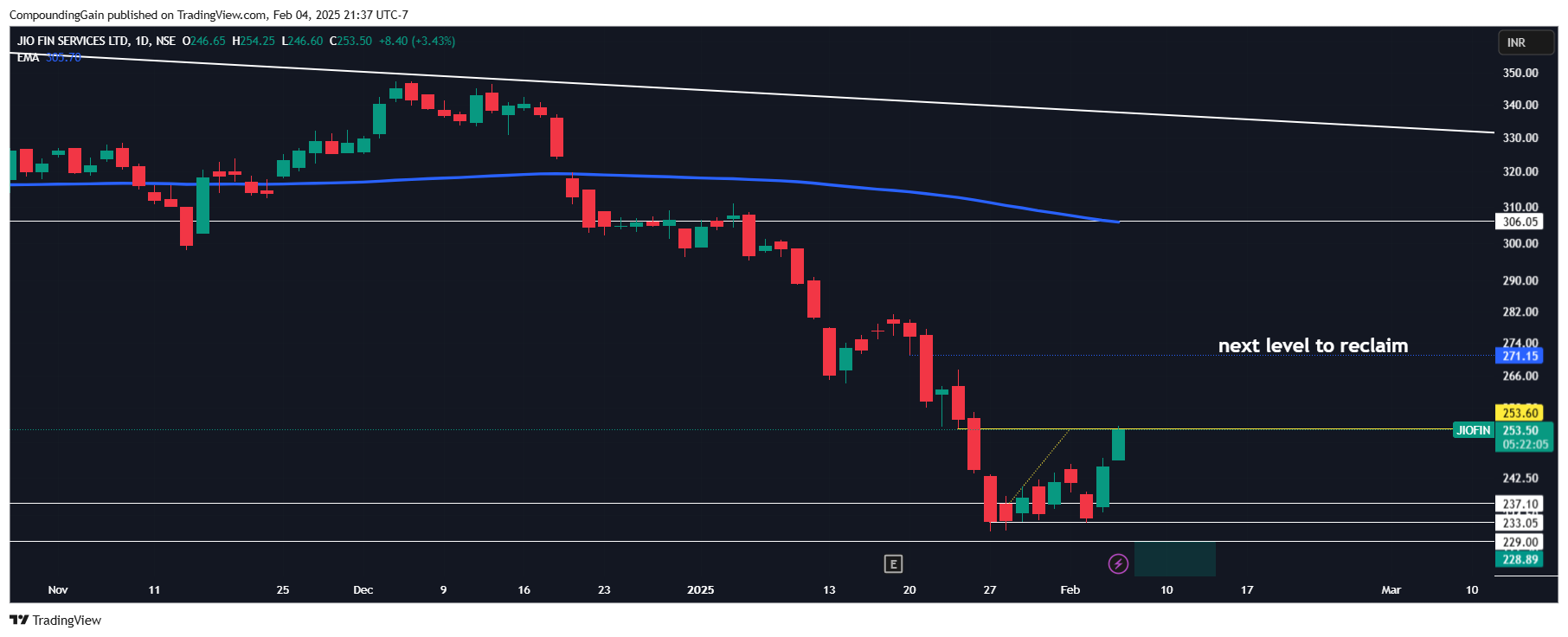 NSE:JIOFIN Chart Image by CompoundingGain