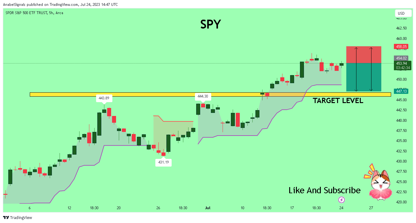 AMEX:SPY Chart Image by AnabelSignals