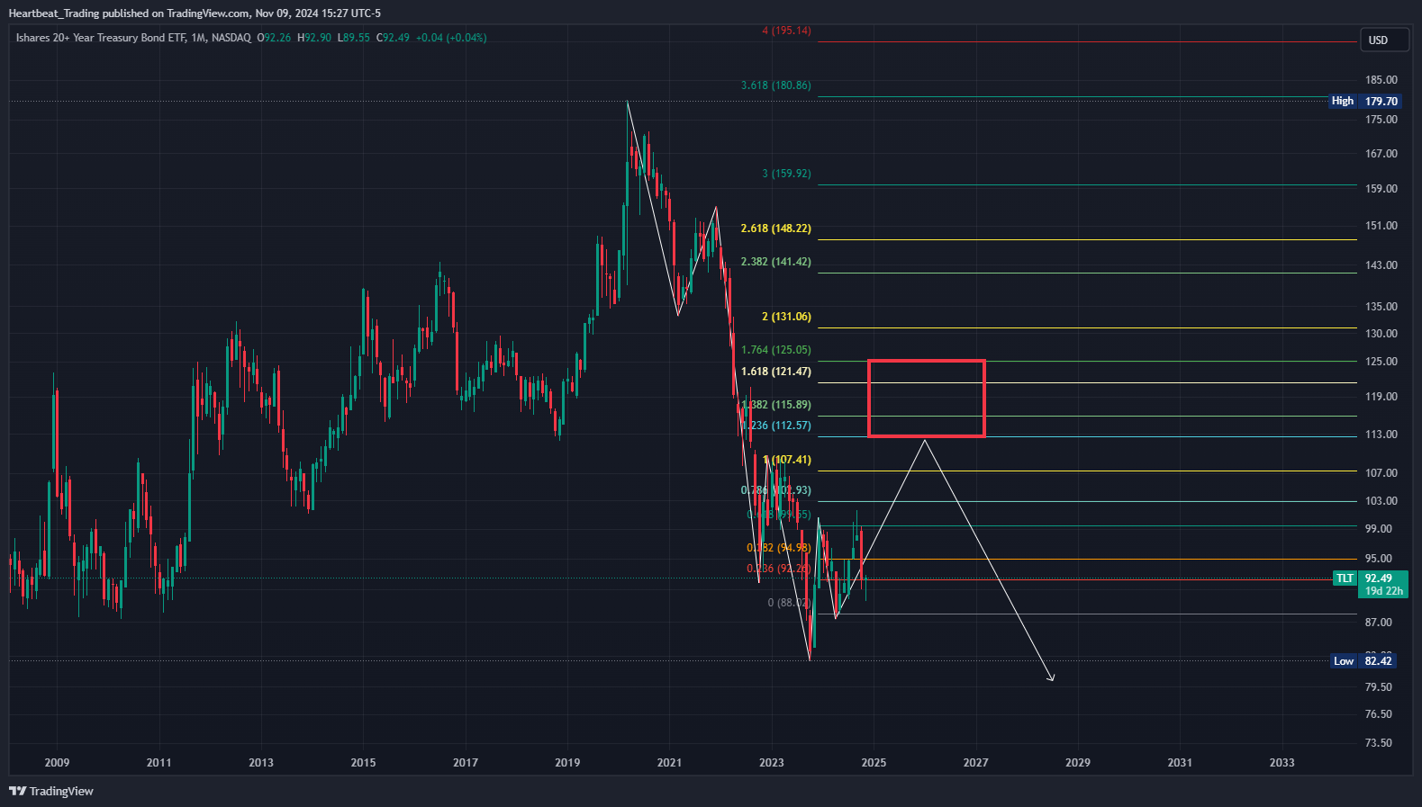 BATS:TLT Chart Image by Heartbeat_Trading