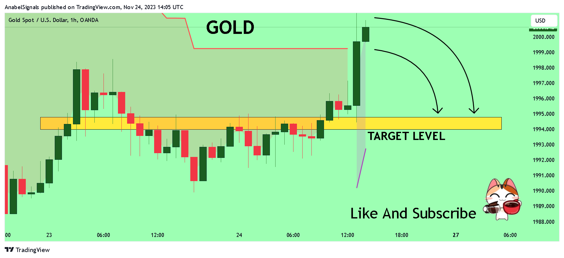 OANDA:XAUUSD Chart Image by AnabelSignals
