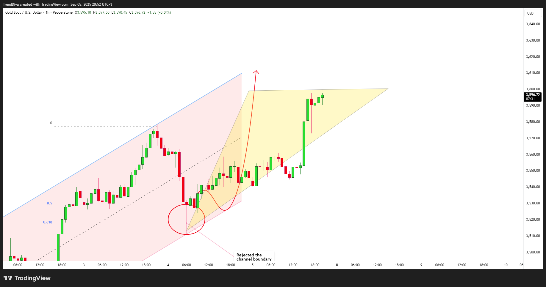 PEPPERSTONE:XAUUSD Chart Image by TrendDiva