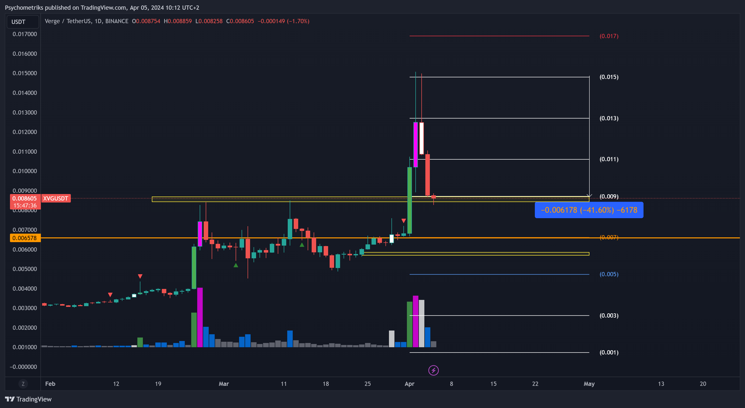 BINANCE:XVGUSDT Chart Image by Psychometriks