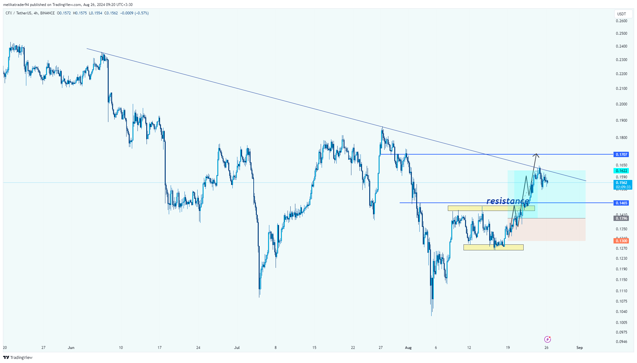 BINANCE:CFXUSDT Chart Image by melikatrader94