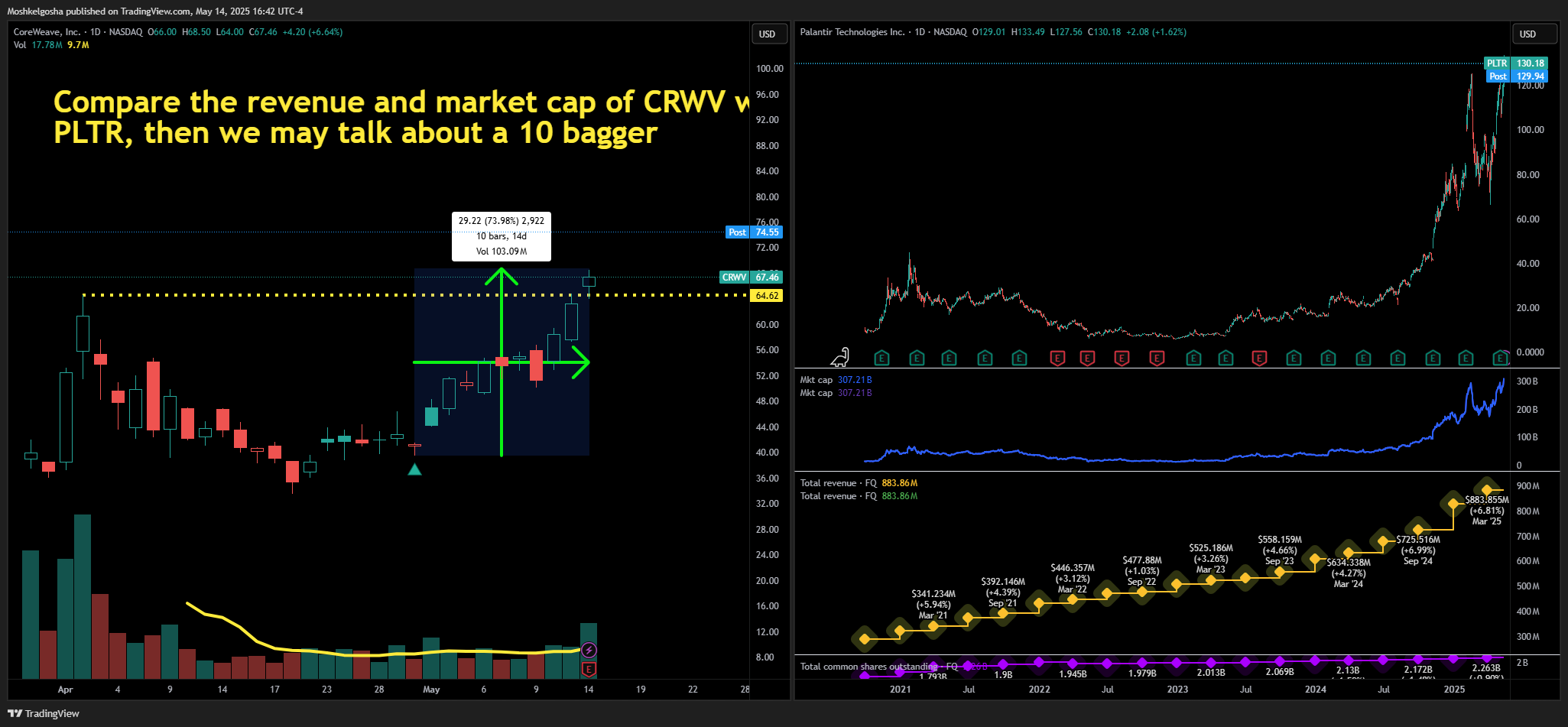 BATS:CRWV Chart Image by Moshkelgosha