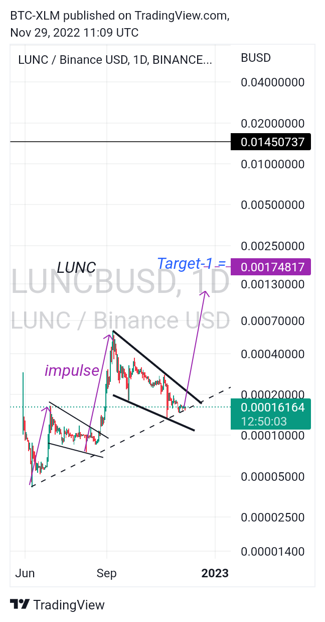 BINANCE:LUNCBUSD Chart Image by BTC-XLM