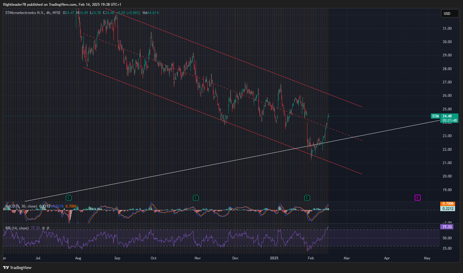 BATS:STM Chart Image by flightleader78