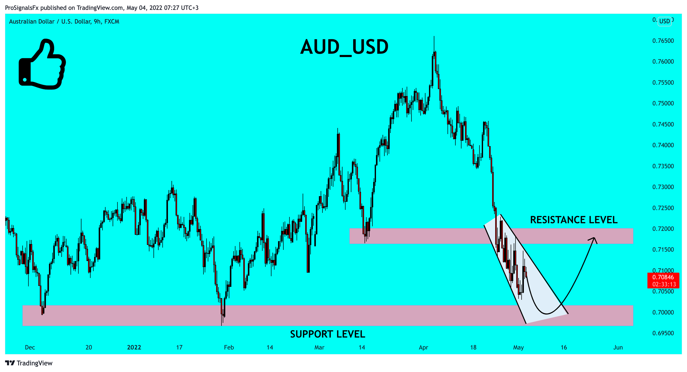 FX:AUDUSD Chart Image by ProSignalsFx