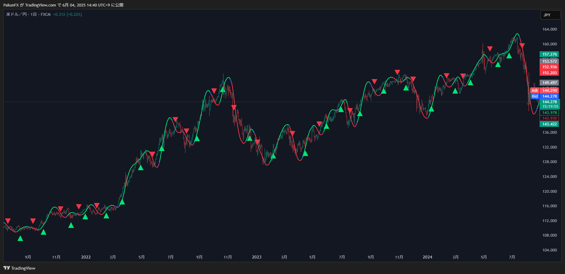 FX:USDJPY Chart Image by PakunFX