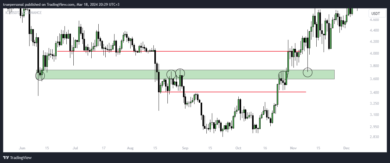 BINANCE:ICPUSDT Chart Image by truepersonal