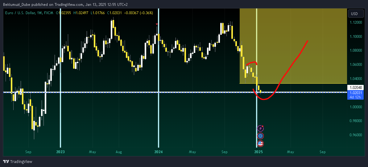 FX:EURUSD Chart Image by Bekiumuzi_Dube