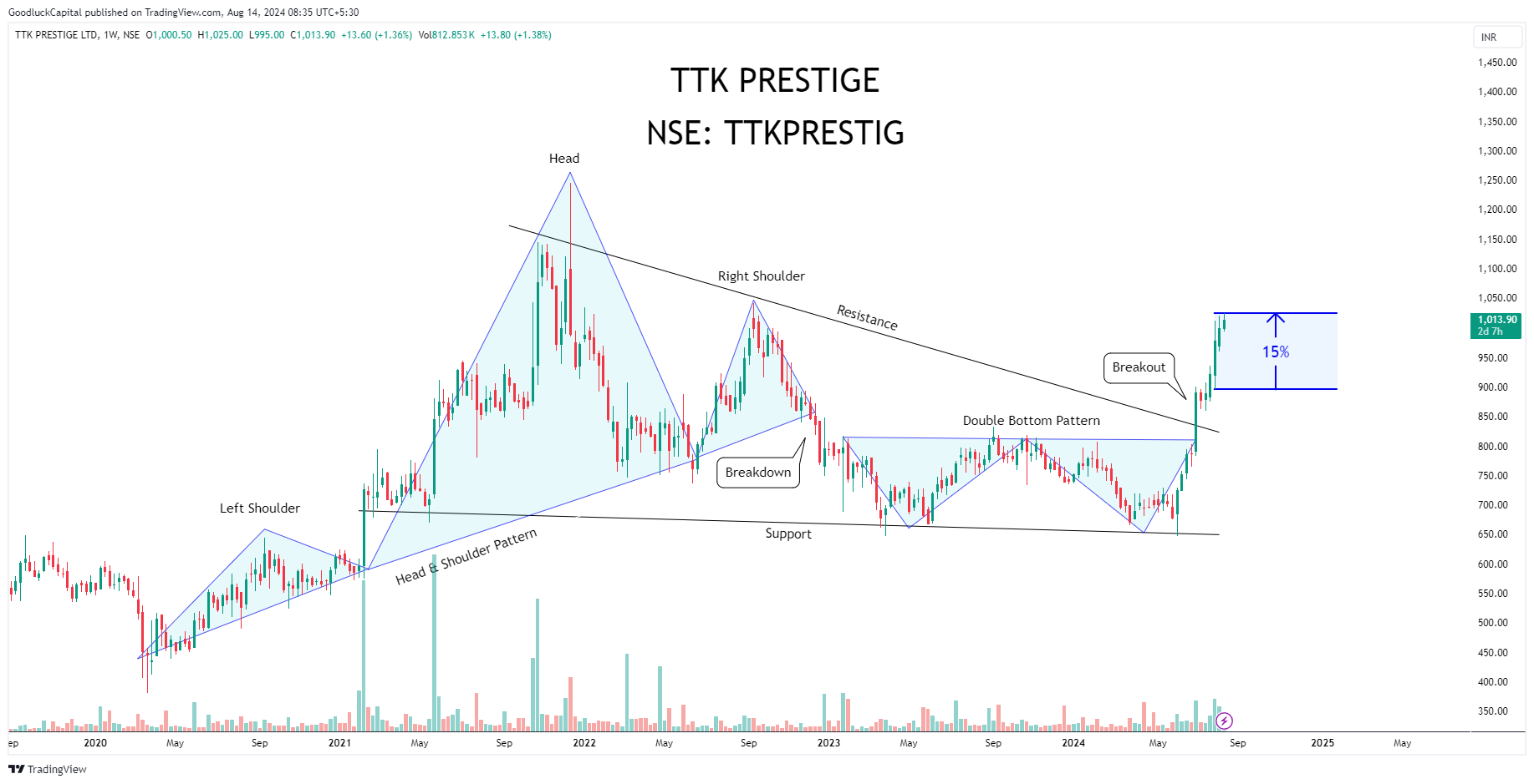 NSE:TTKPRESTIG Chart Image by GoodluckCapital