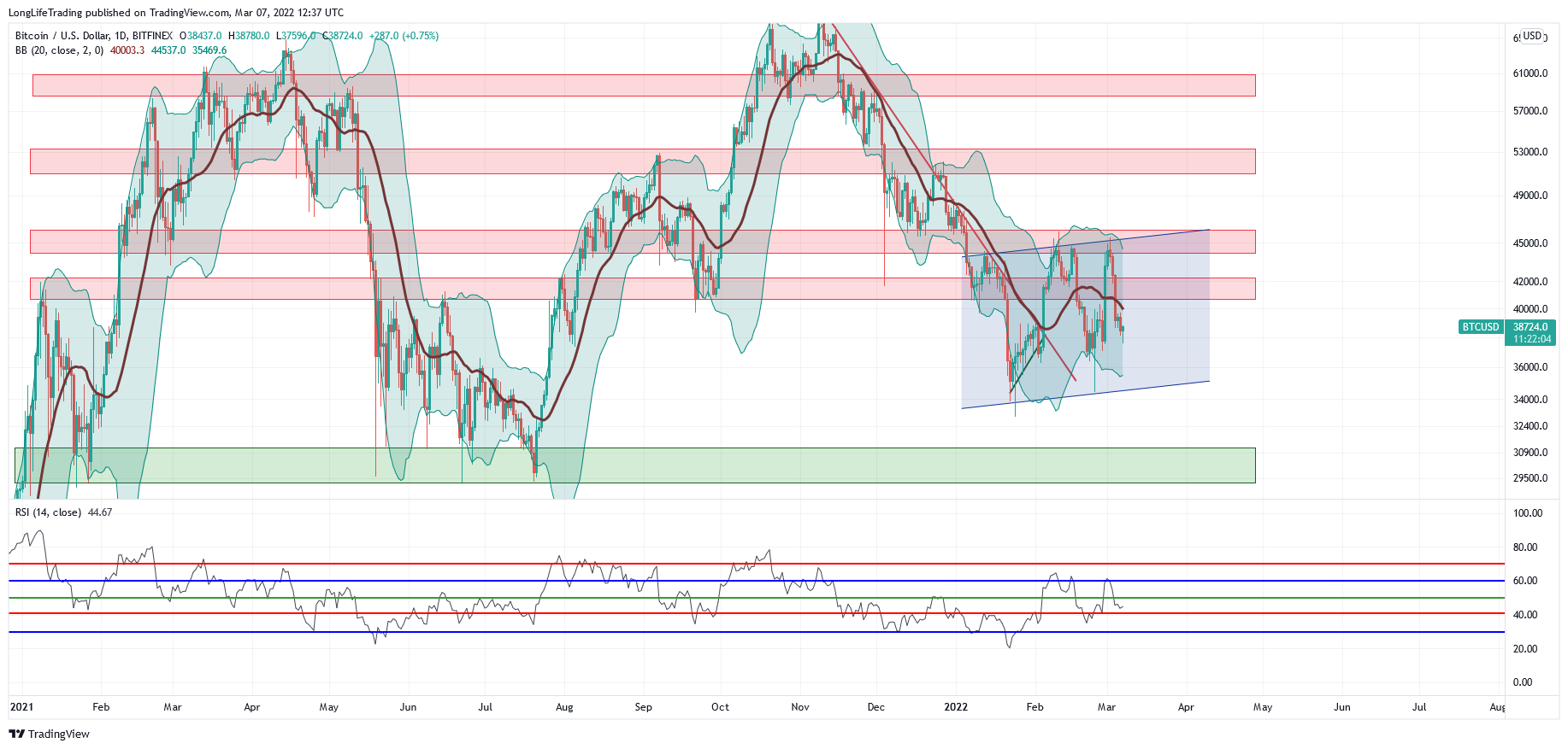 BITFINEX:BTCUSD Chart Image by LongLifeTrading