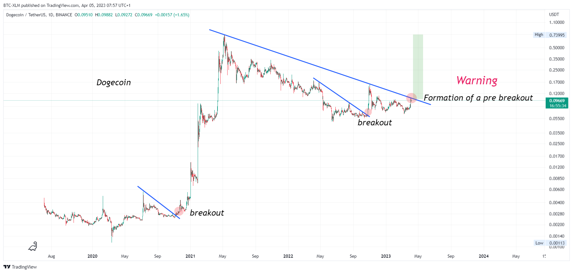 BINANCE:DOGEUSDT Chart Image by BTC-XLM