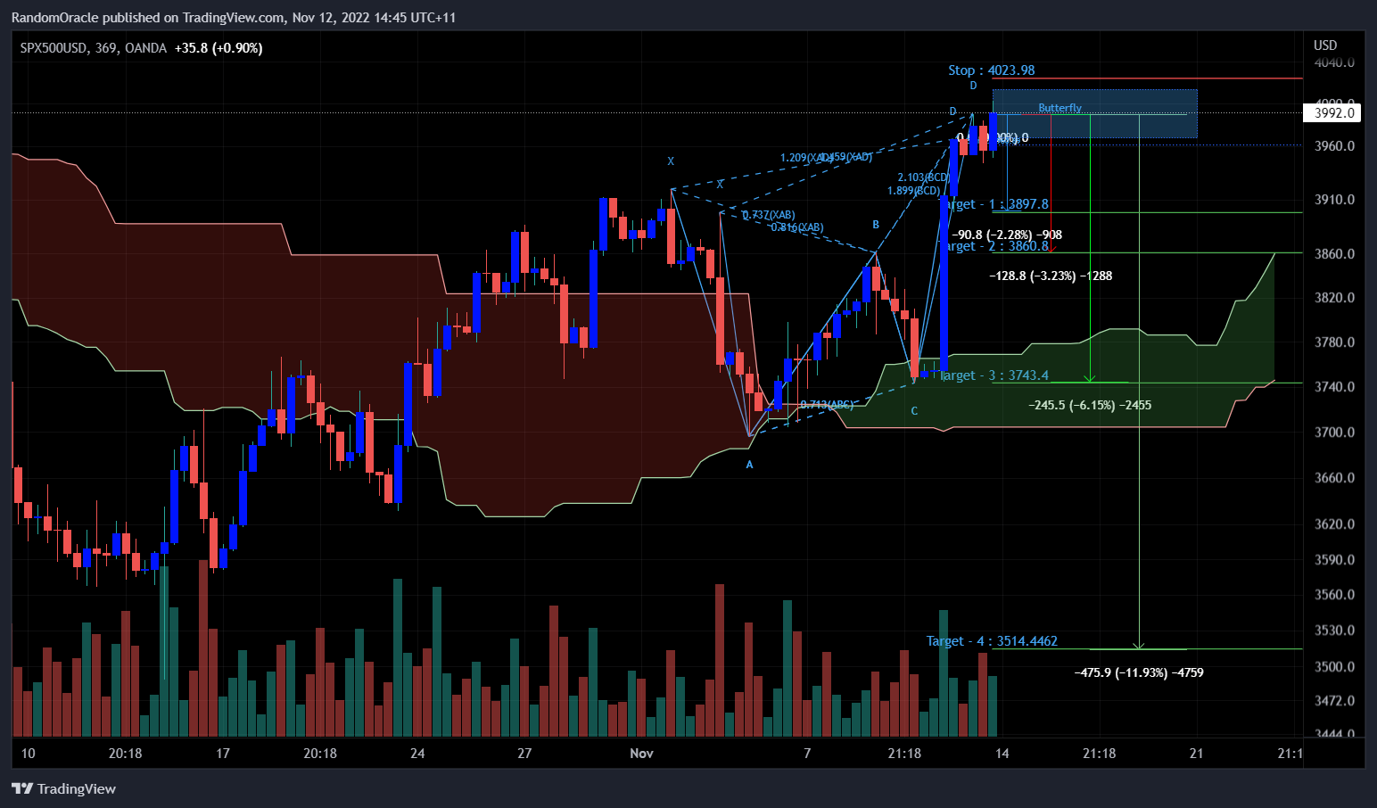 OANDA:SPX500USD Chart Image by RandomOracle