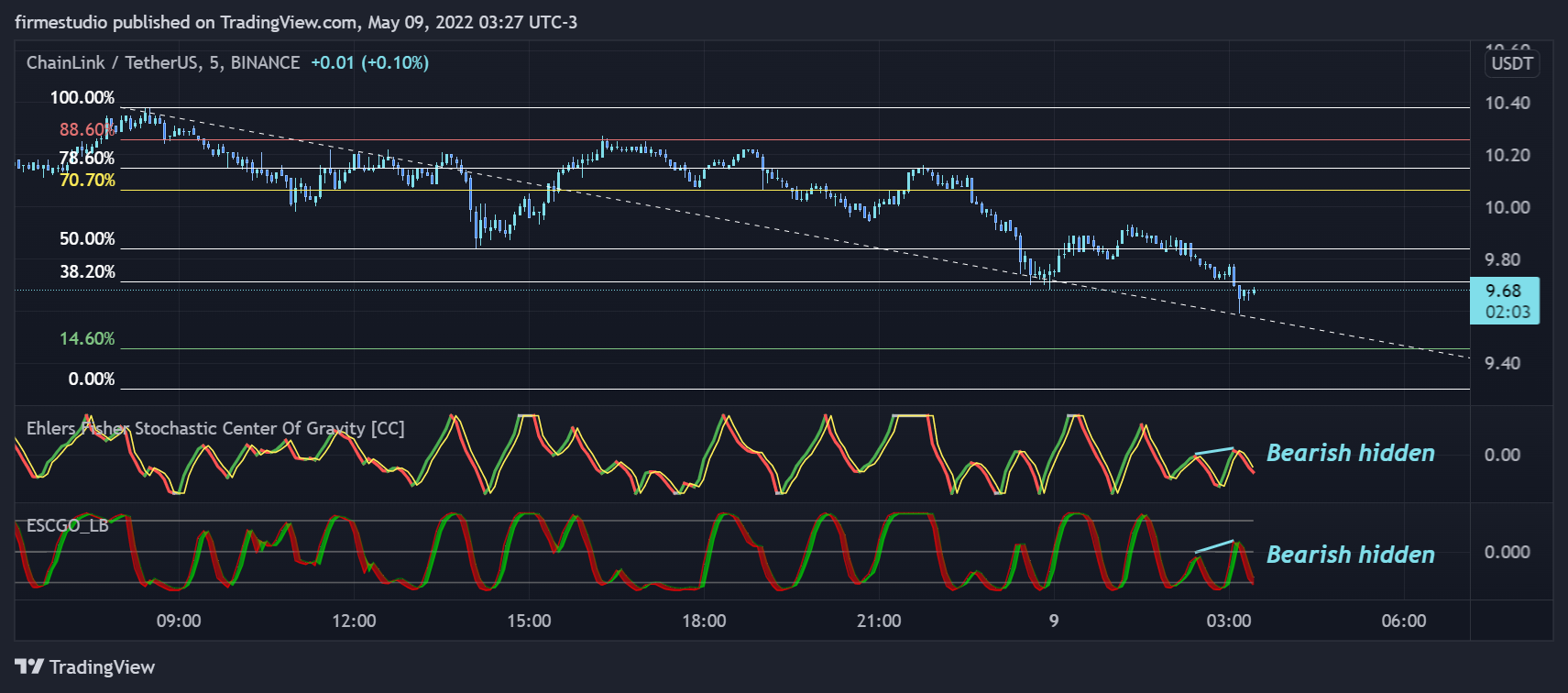 BINANCE:LINKUSDT Chart Image by firmestudio