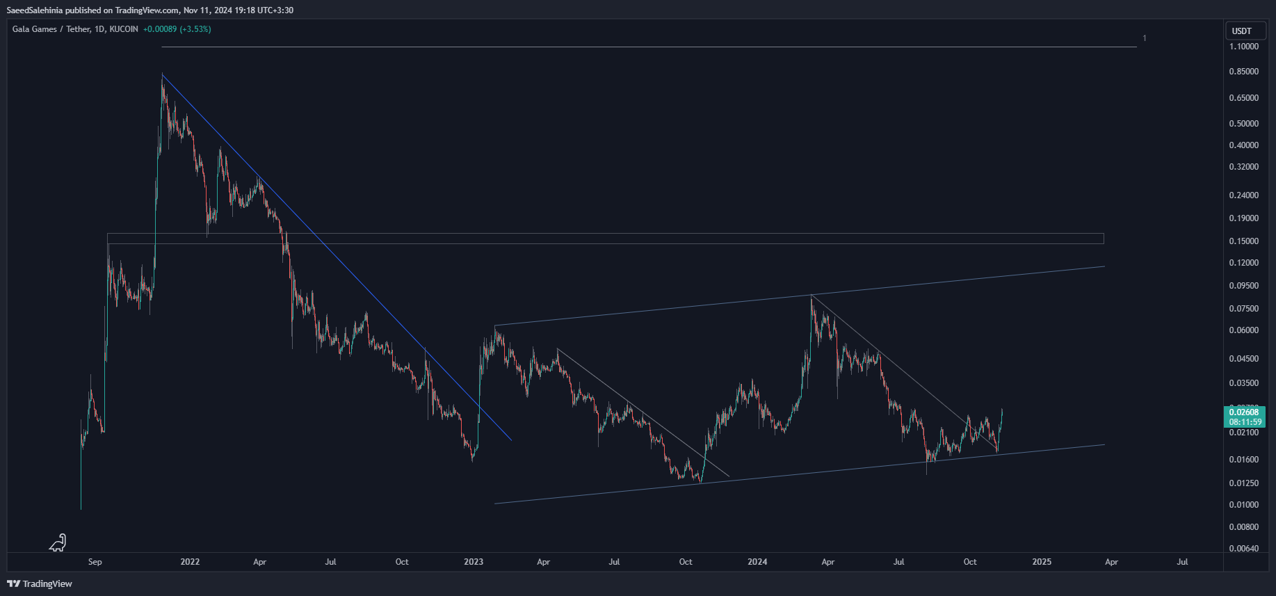 KUCOIN:GALAUSDT Chart Image by SaeedSalehinia