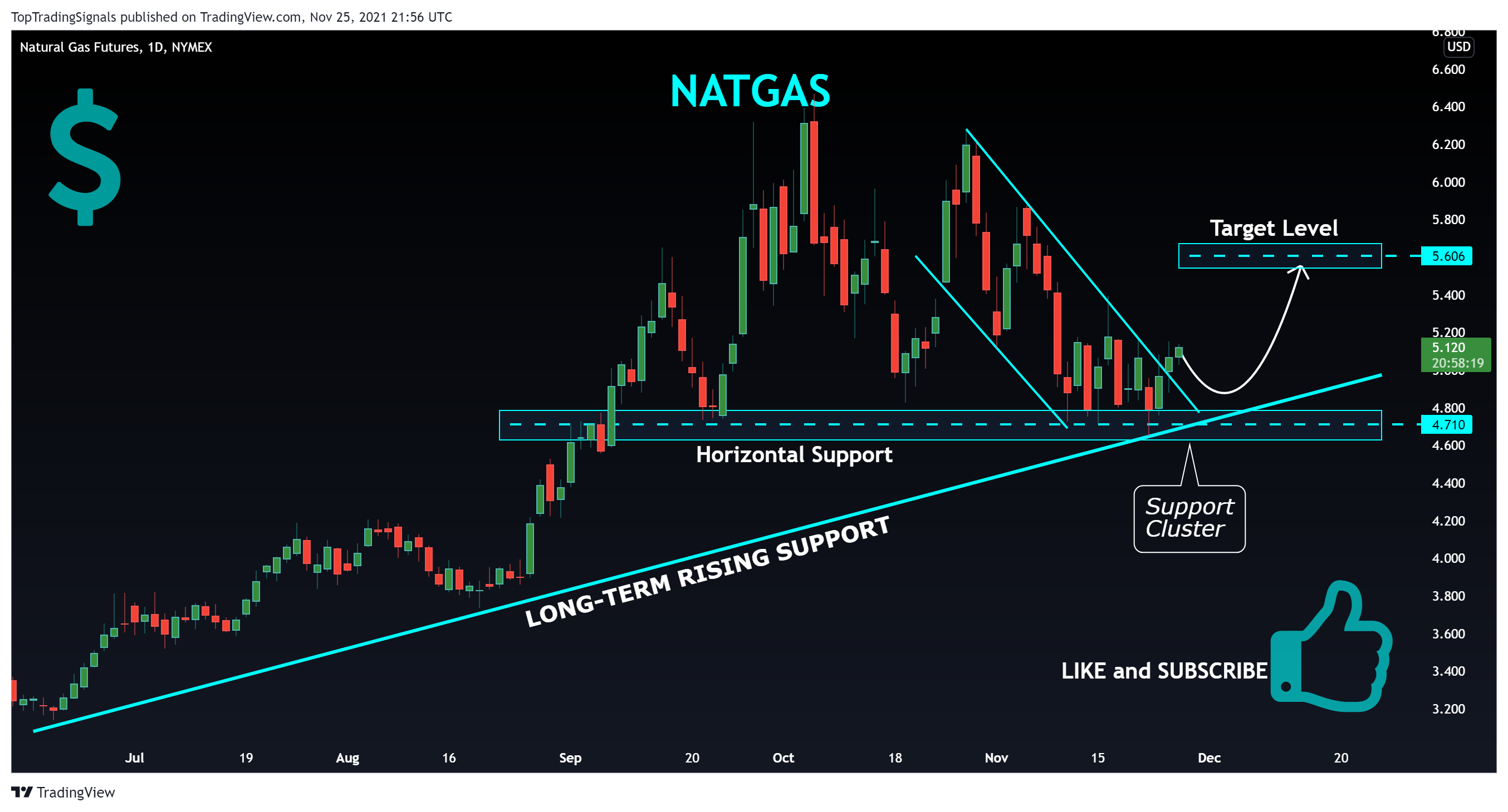 NYMEX:NG1! Chart Image by TopTradingSignals