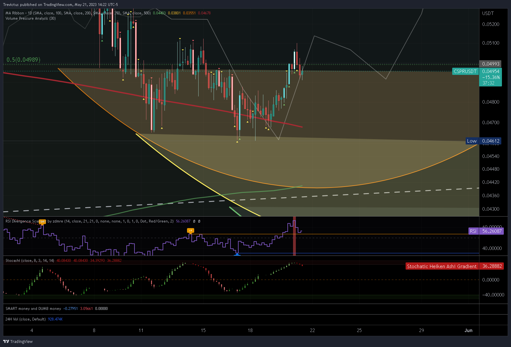 OKX:CSPRUSDT Chart Image by Trevictus