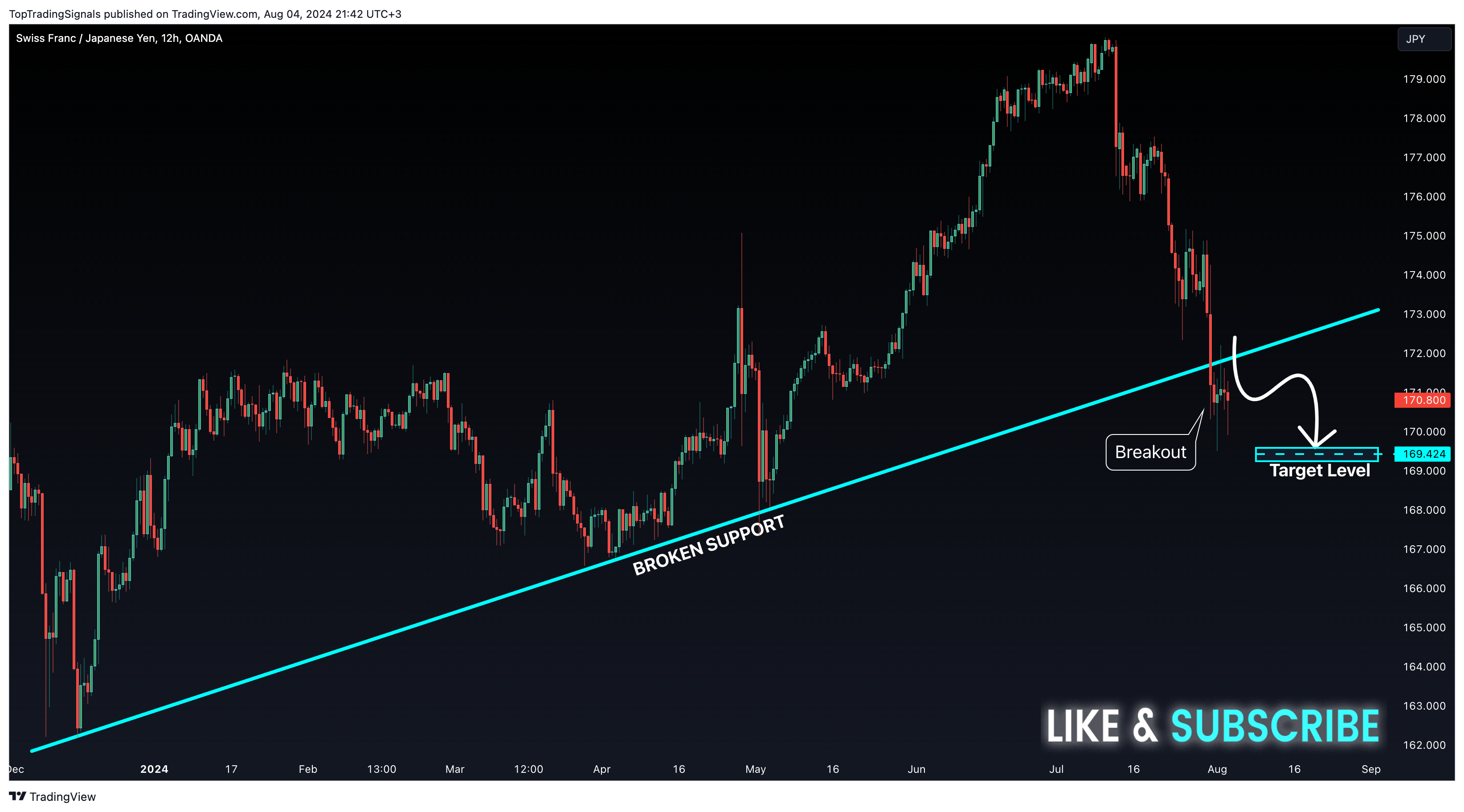 OANDA:CHFJPY Chart Image by TopTradingSignals