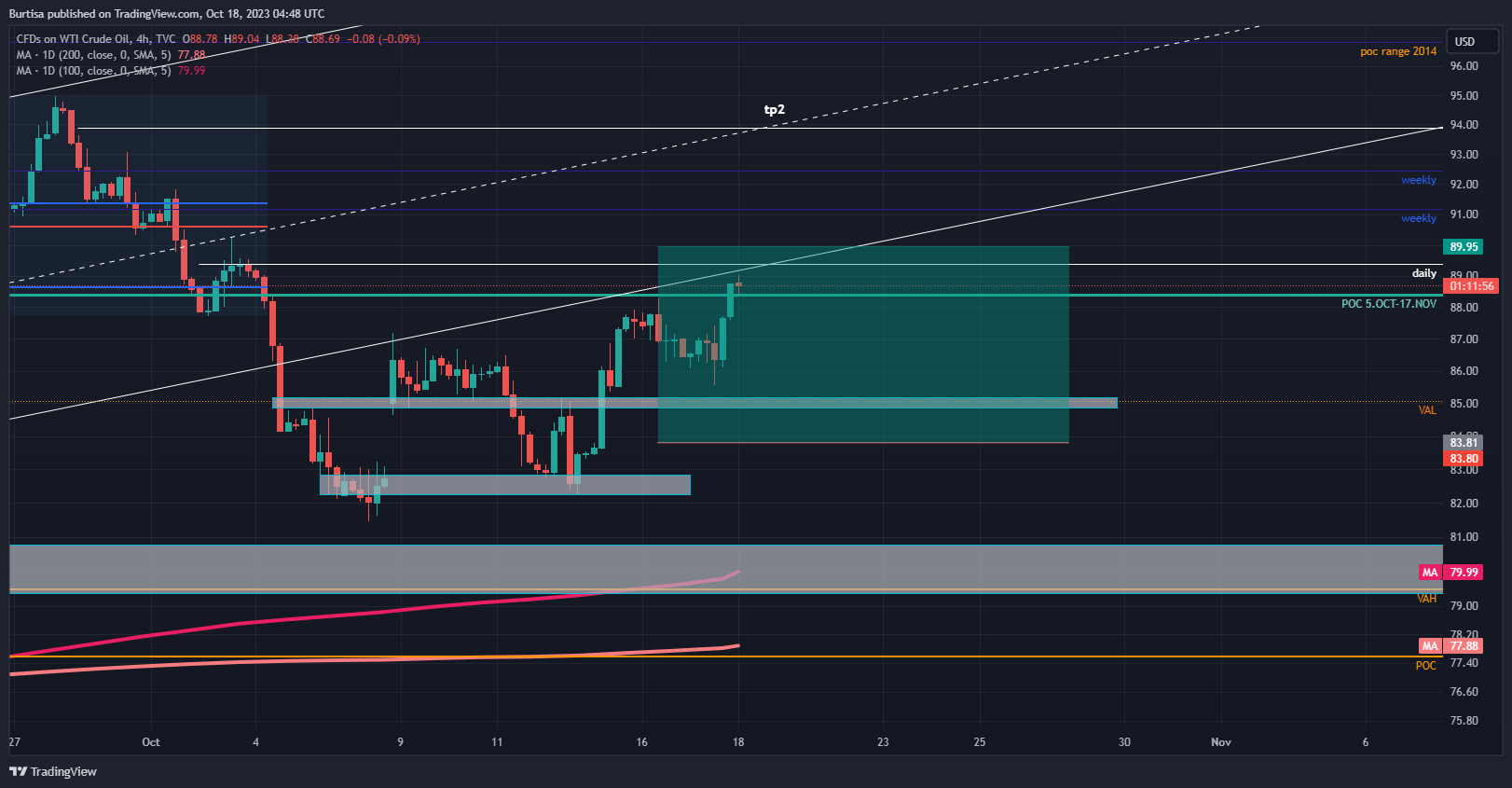 TVC:USOIL Chart Image by learnfromfailure