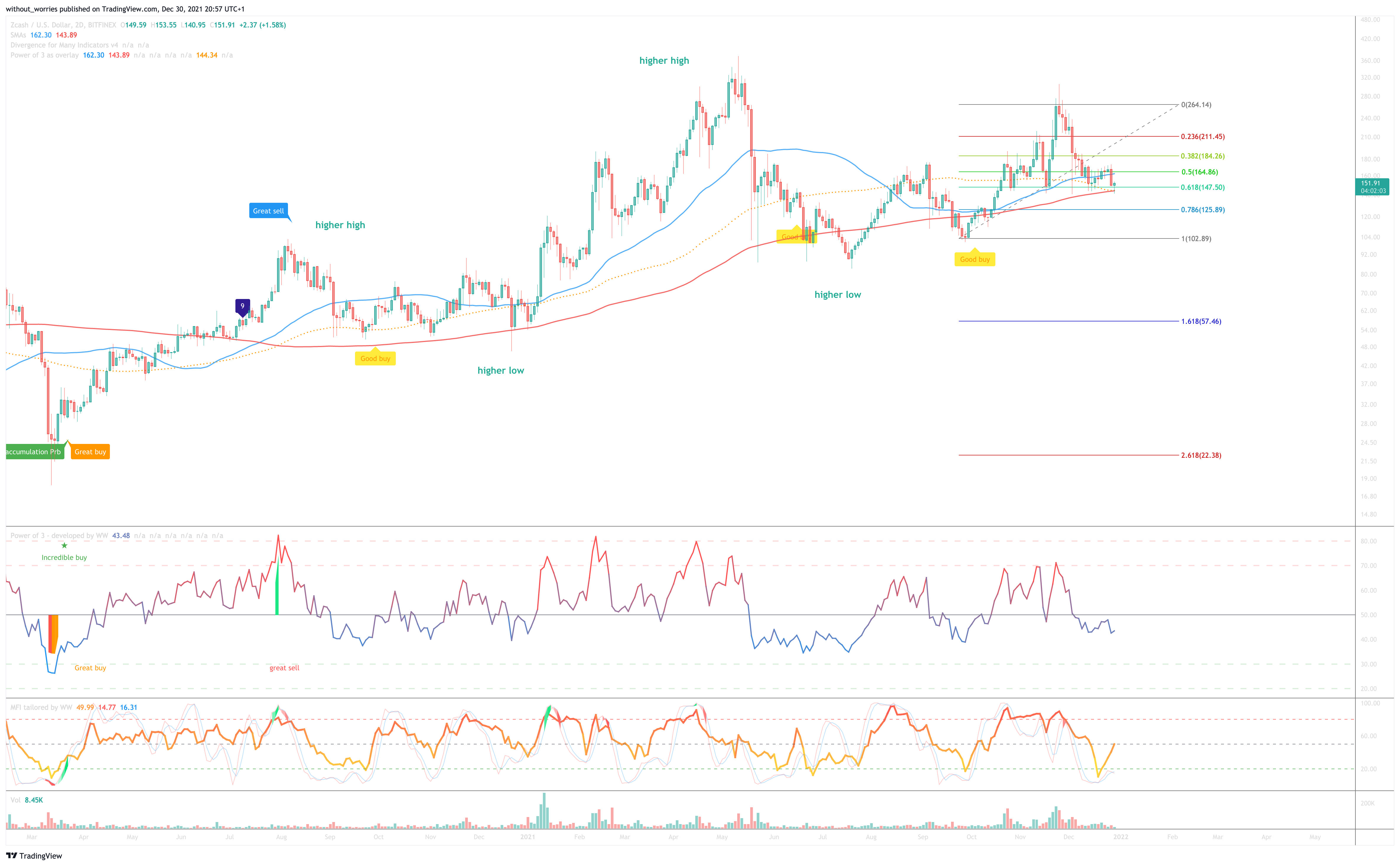 BITFINEX:ZECUSD Chart Image by without_worries