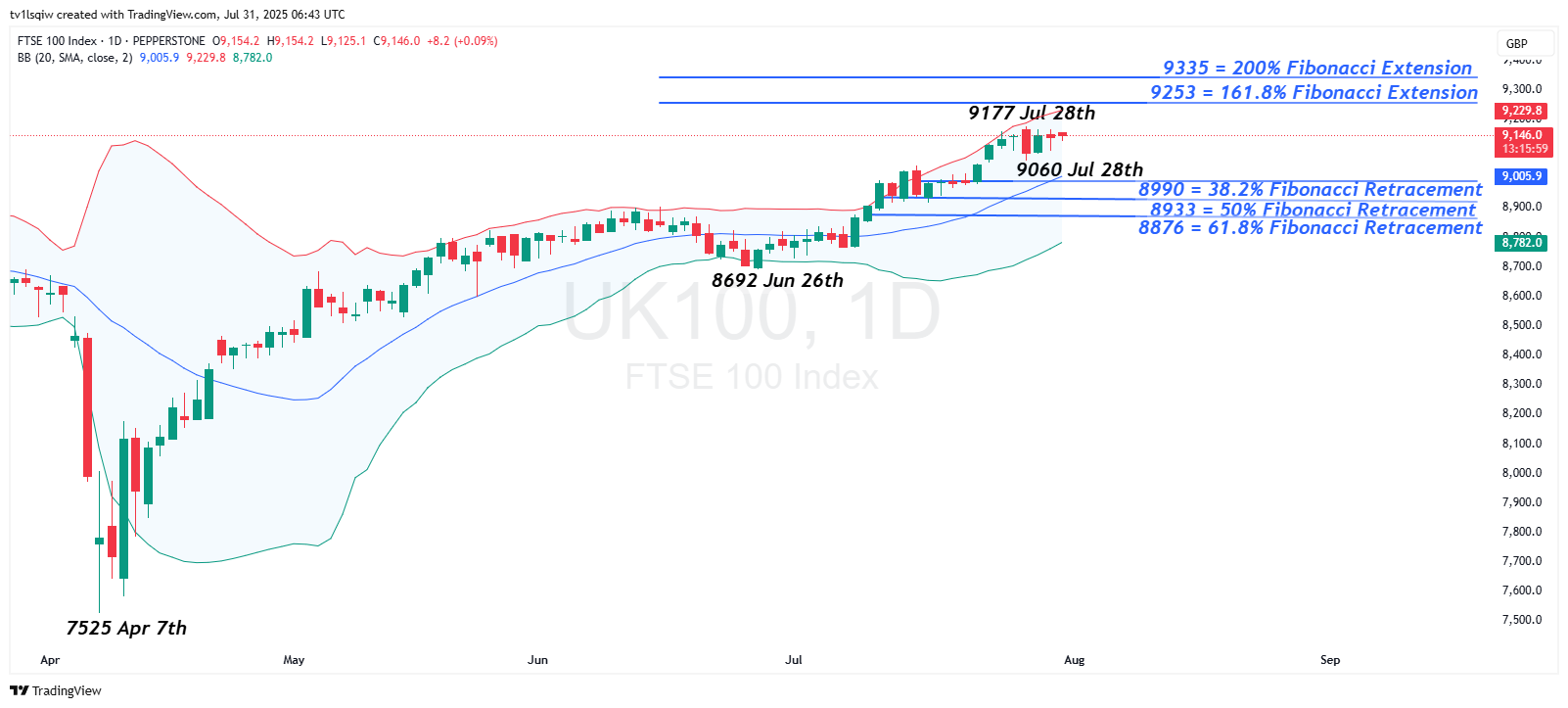 PEPPERSTONE:UK100 Chart Image by tv1lsqiw