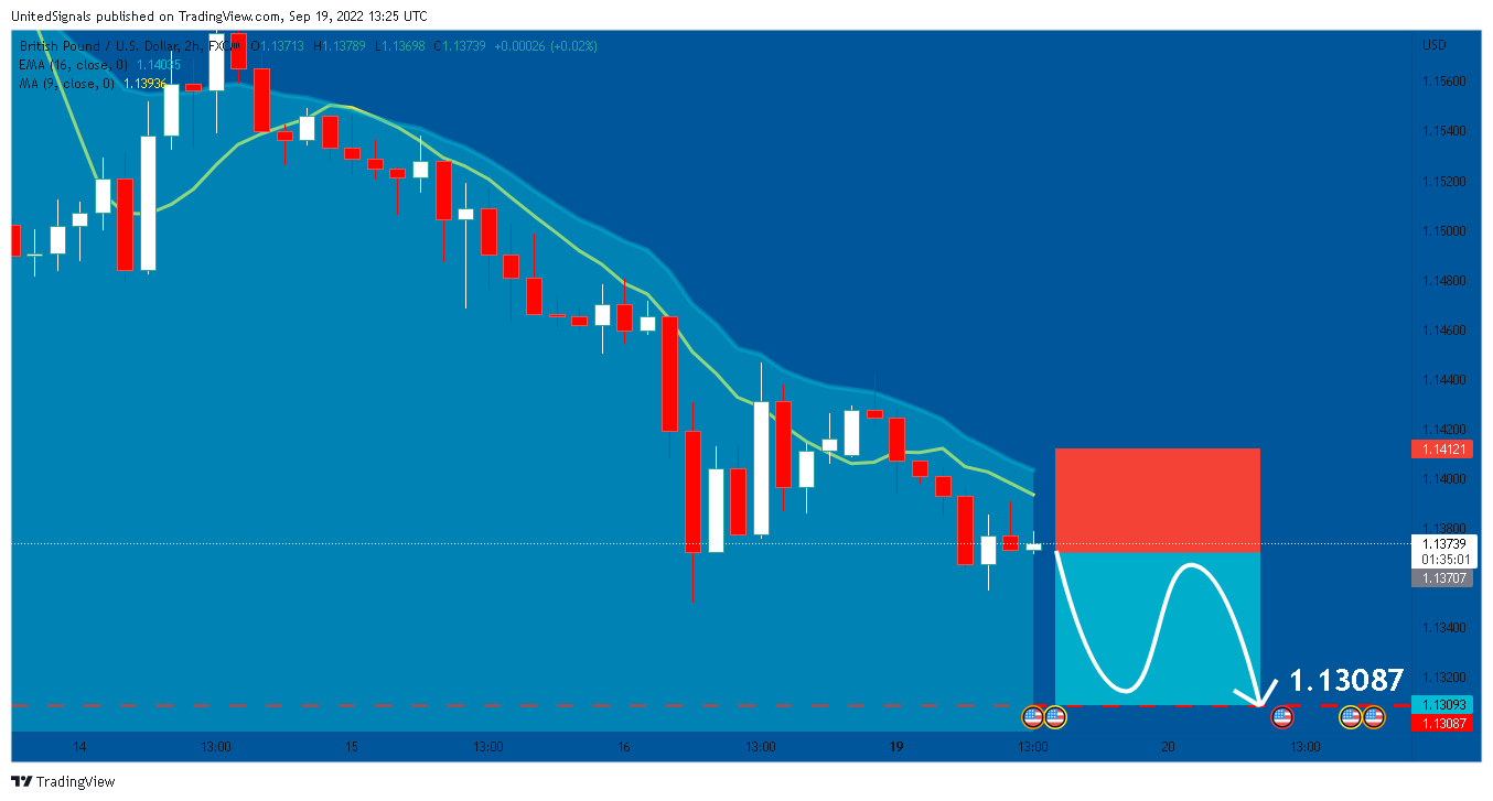 FX:GBPUSD Chart Image by UnitedSignals