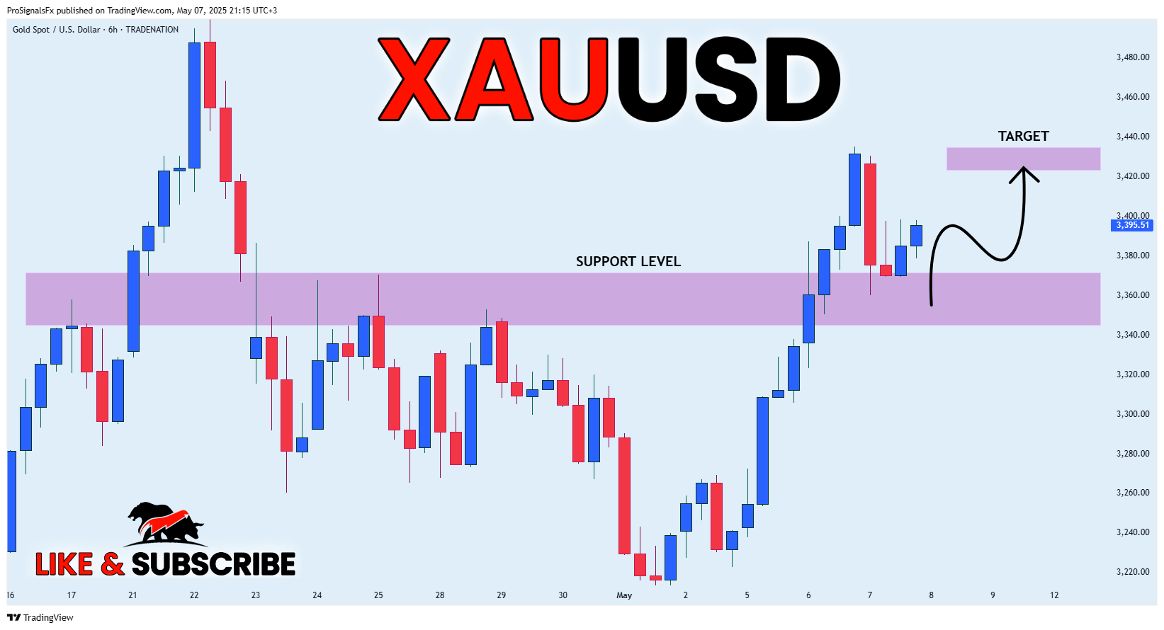 TRADENATION:XAUUSD Chart Image by ProSignalsFx