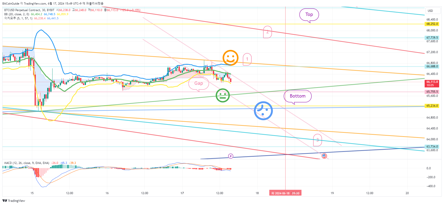 BYBIT:BTCUSD.P Chart Image by BitCoinGuide