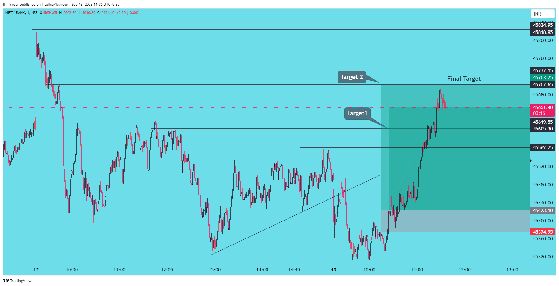 NSE:BANKNIFTY Chart Image by IIT-Trader