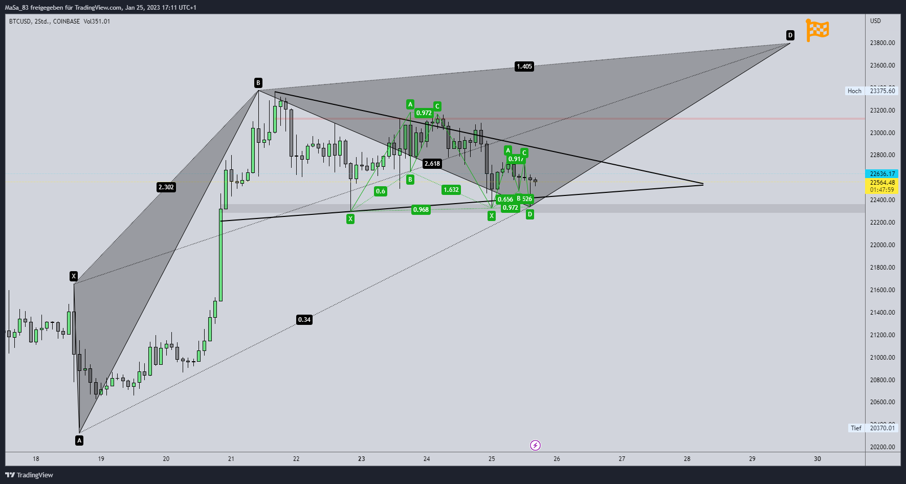 COINBASE:BTCUSD Chart Image by M_a_d_d_e_n