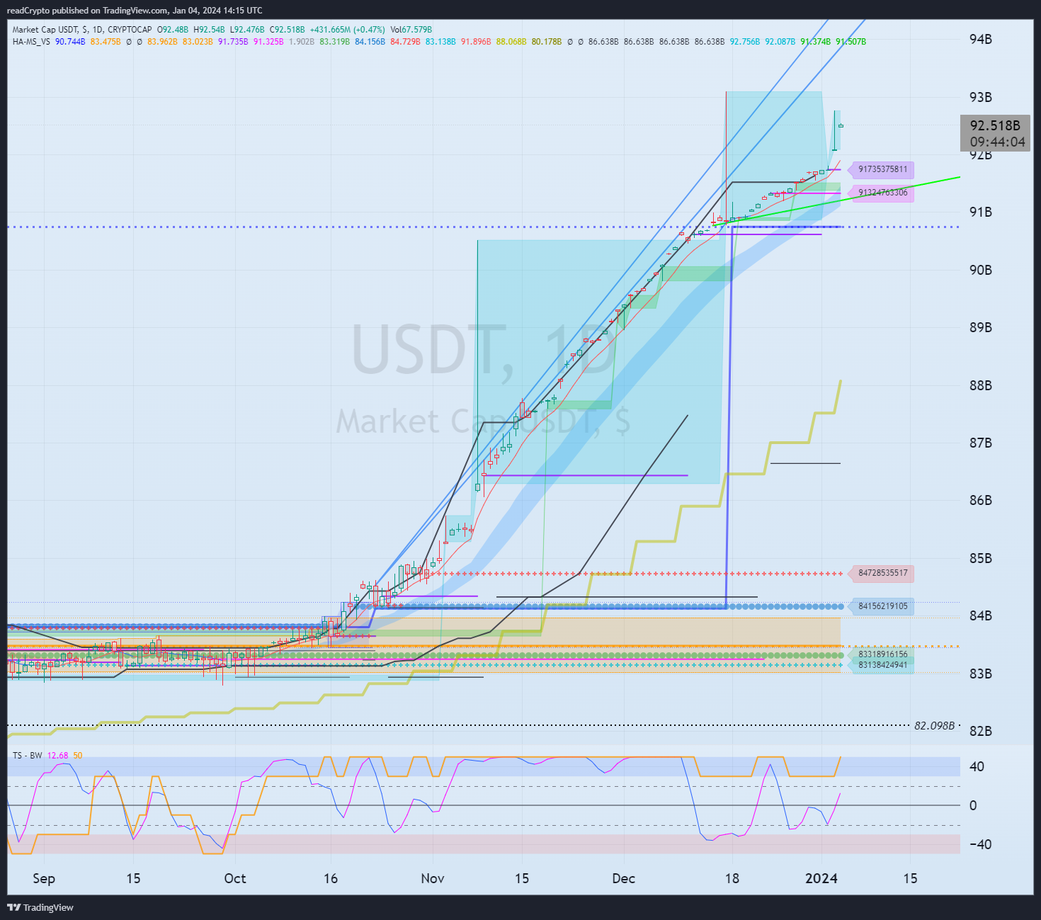 CRYPTOCAP:USDT Chart Image by readCrypto