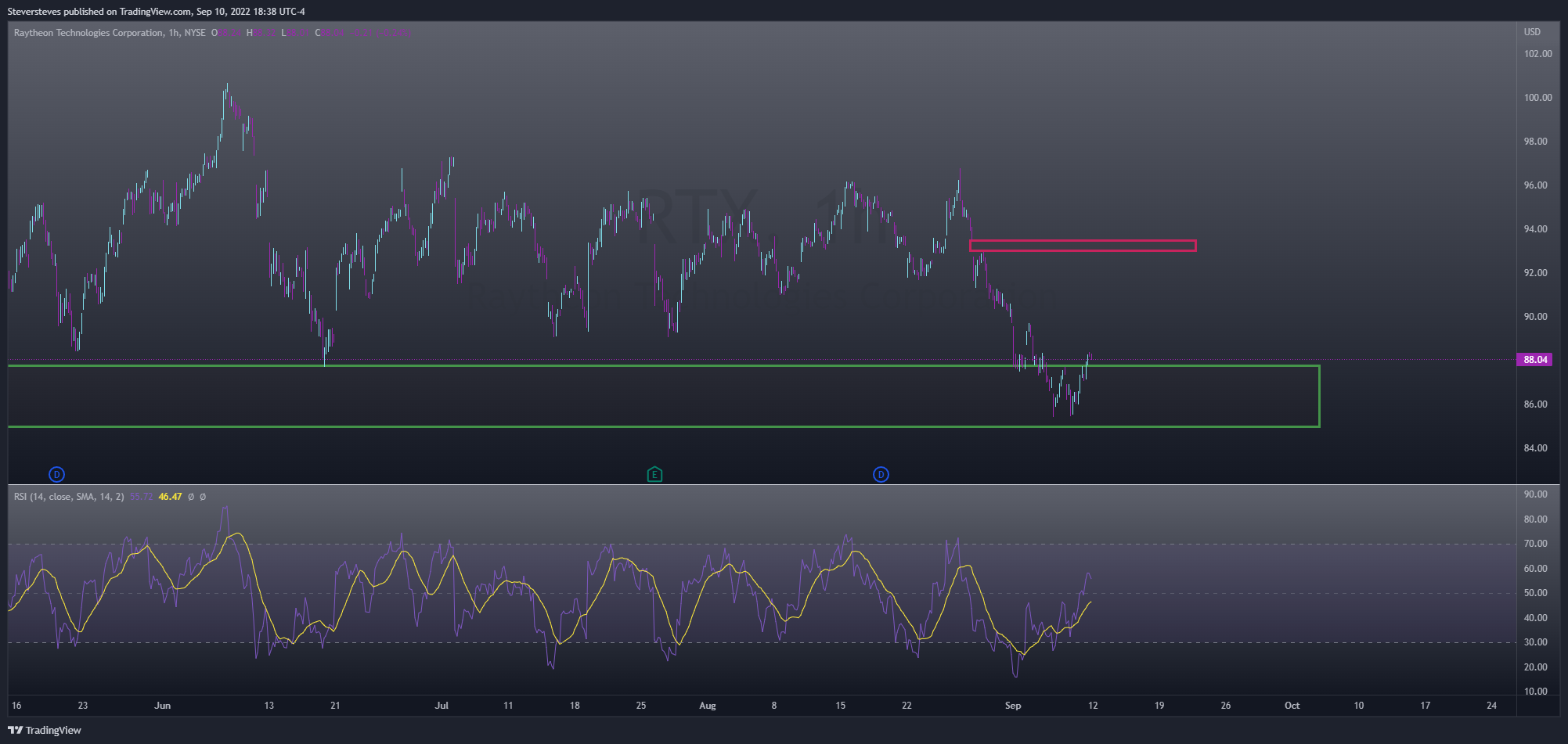 NYSE:RTX Chart Image by Steversteves
