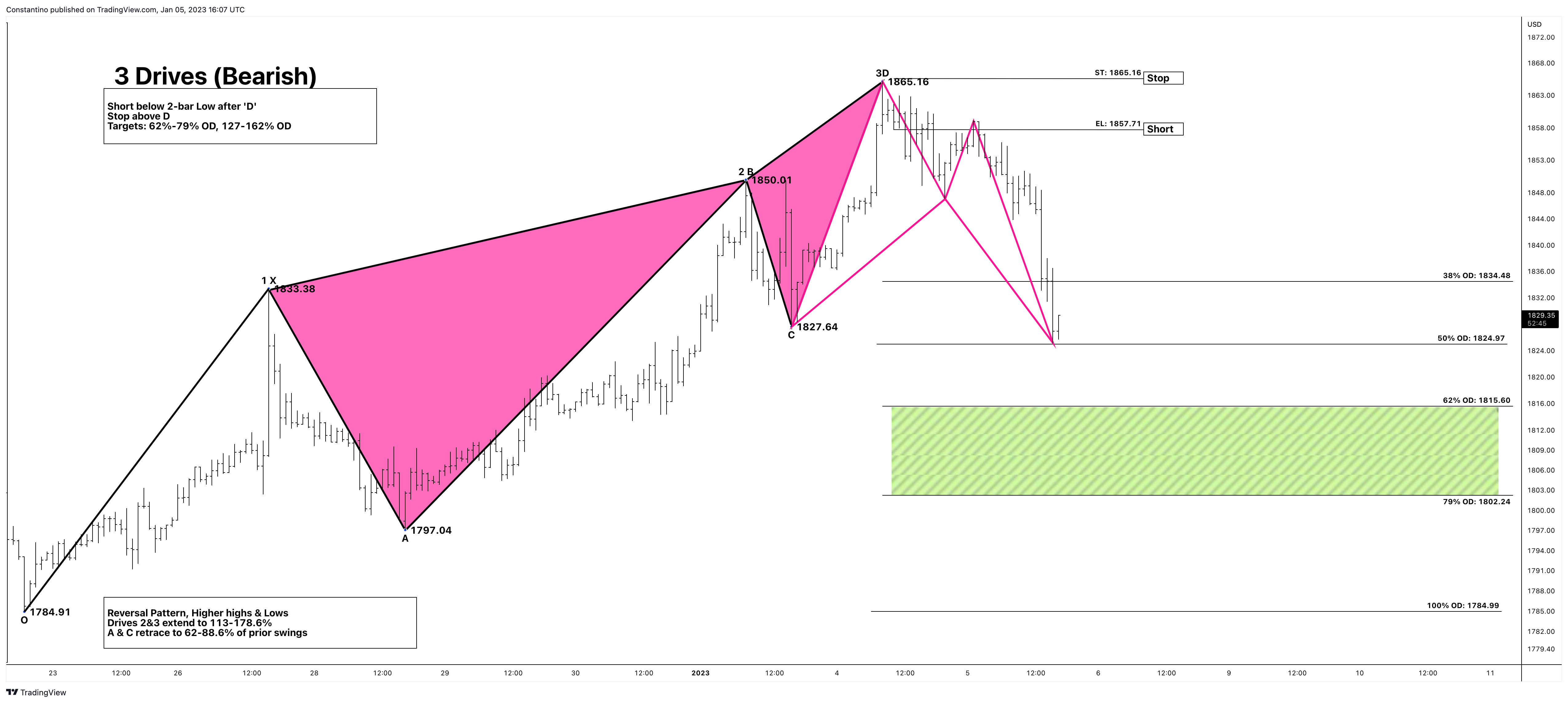 FOREXCOM:XAUUSD Chart Image by TradeChartPatternsLikeThePros
