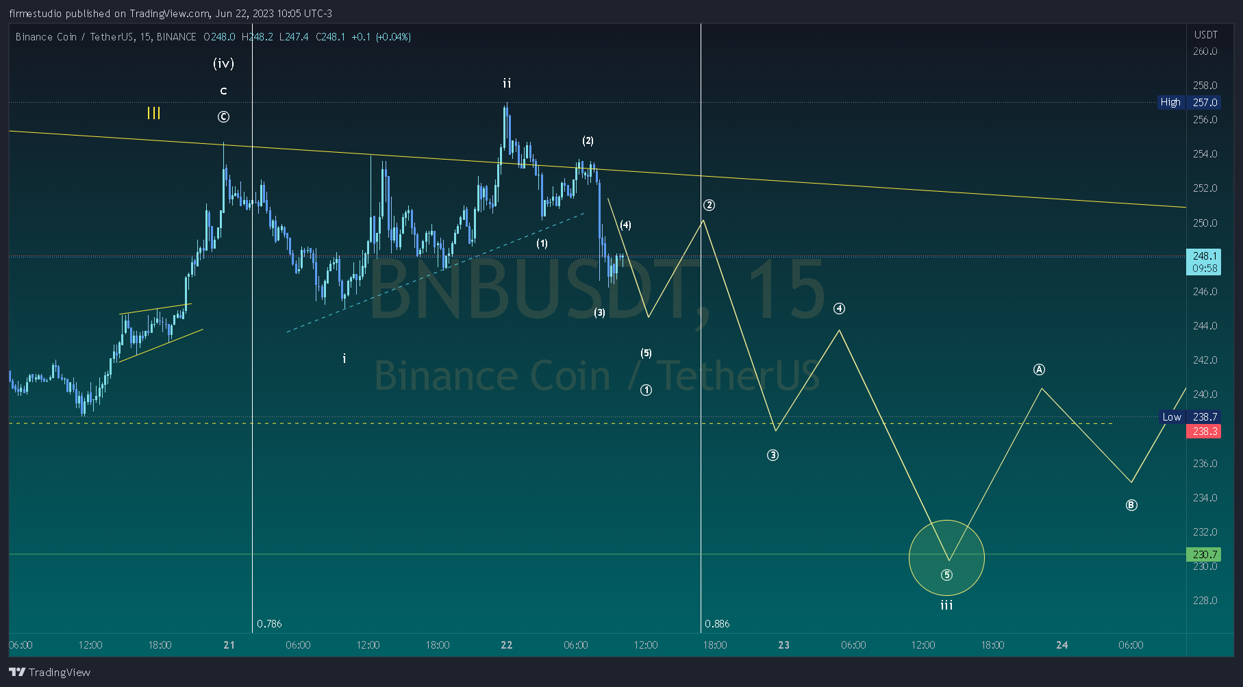 BINANCE:BNBUSDT Chart Image by firmestudio