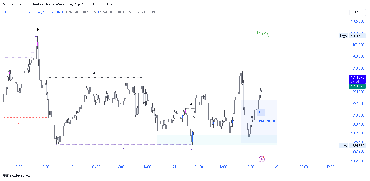 OANDA:XAUUSD Chart Image by Asif_Brain_Waves