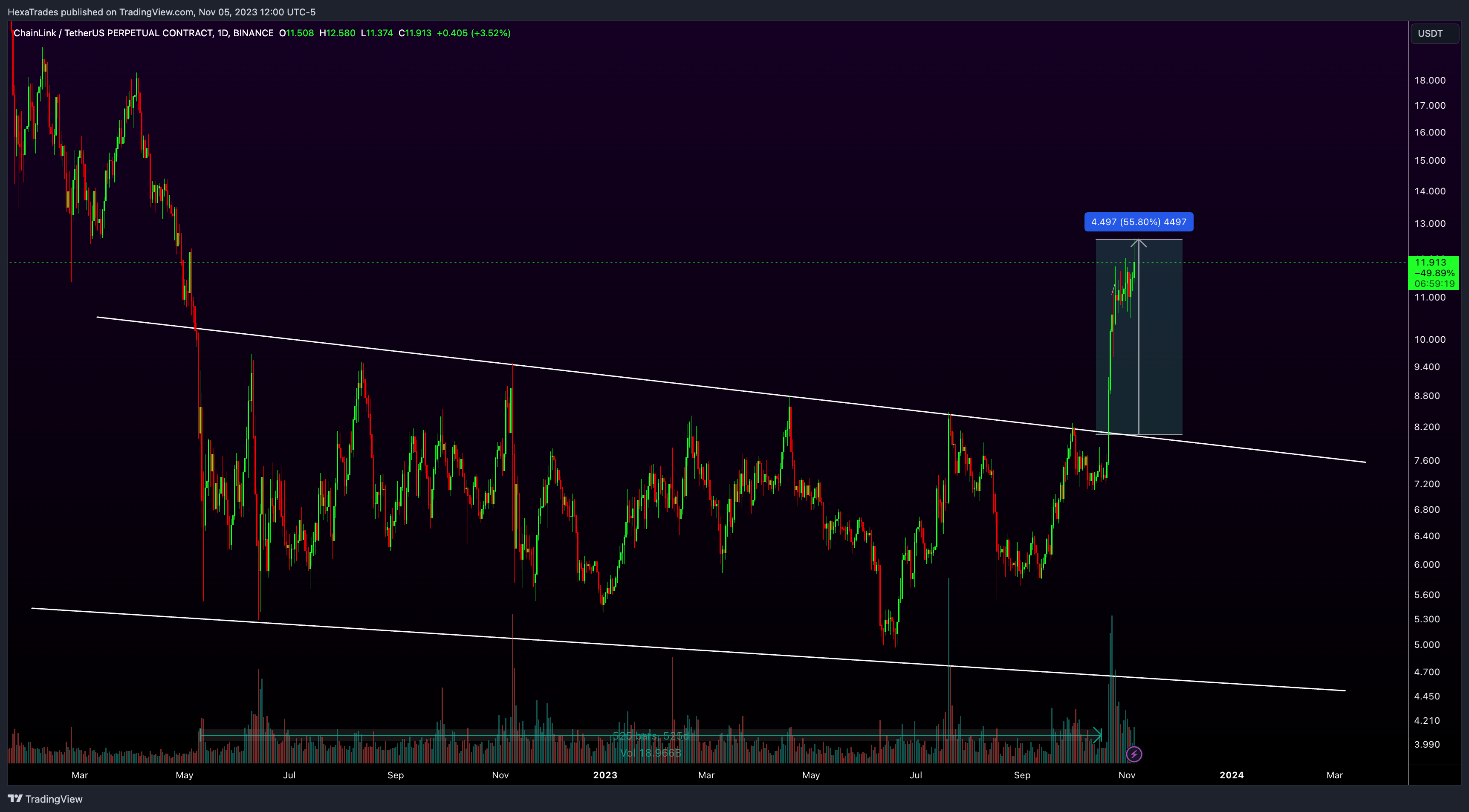 BINANCE:LINKUSDT.P Chart Image by HexaTrades