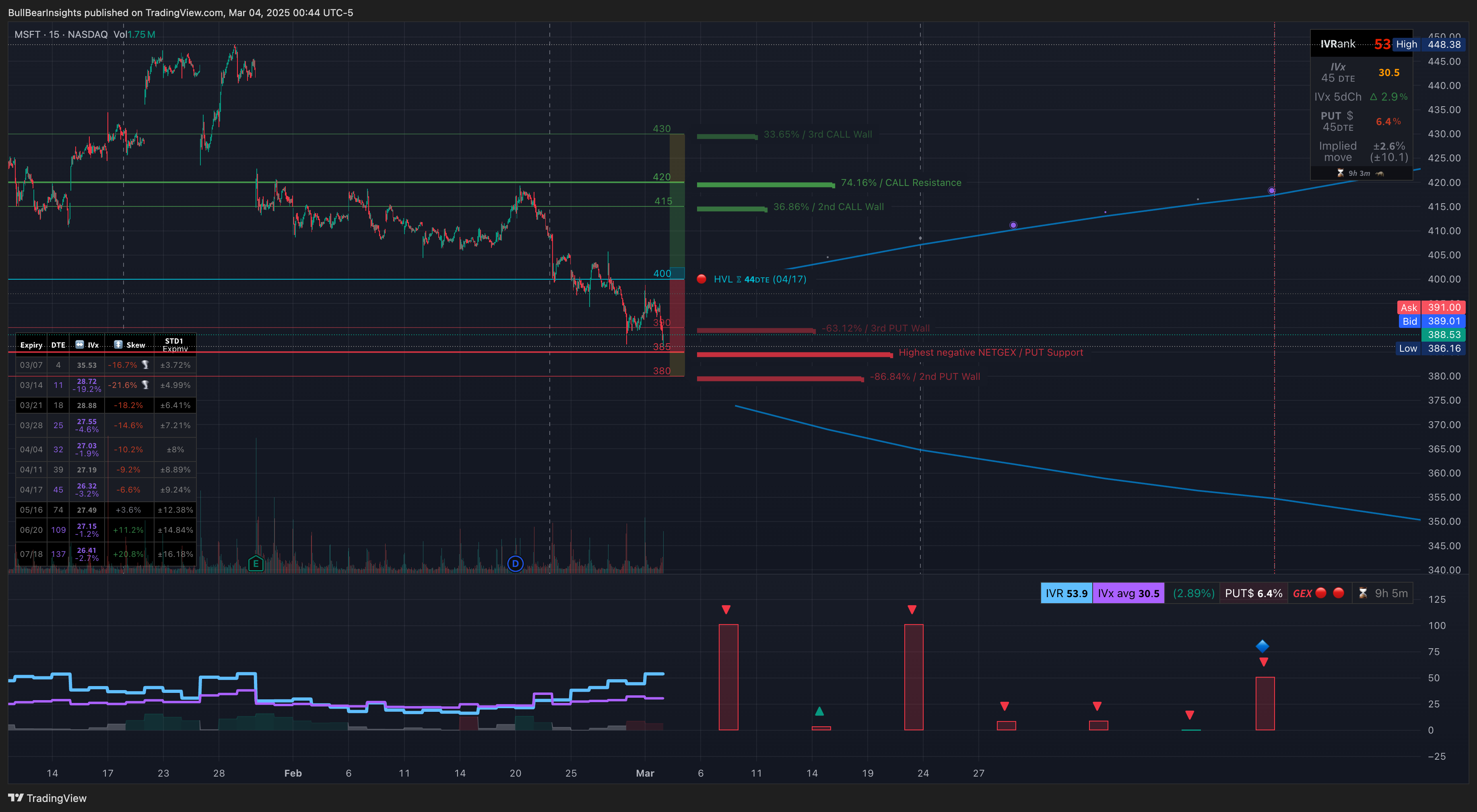 NASDAQ:MSFT Chart Image by BullBearInsights
