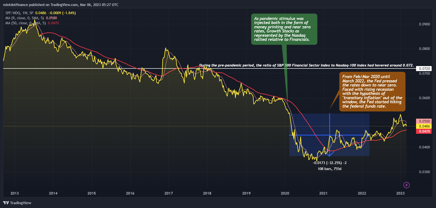 SP:SPF/TVC:NDQ Chart Image by mintdotfinance